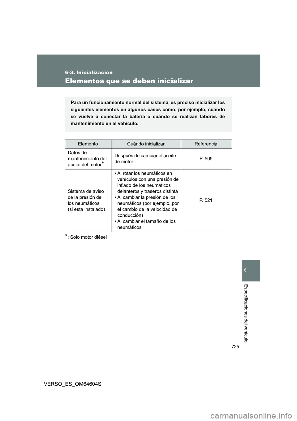 TOYOTA VERSO 2017 Manual del propietario (in Spanish) 725
6
Especificaciones del vehículo
VERSO_ES_OM64604S
6-3. Inicialización
Elementos que se deben inicializar
*: Solo motor diésel
ElementoCuándo inicializarReferencia
Datos de
mantenimiento del TOYOTA VERSO 2017 Manual del propietario (in Spanish) 725
6
Especificaciones del vehículo
VERSO_ES_OM64604S
6-3. Inicialización
Elementos que se deben inicializar
*: Solo motor diésel
ElementoCuándo inicializarReferencia
Datos de
mantenimiento del