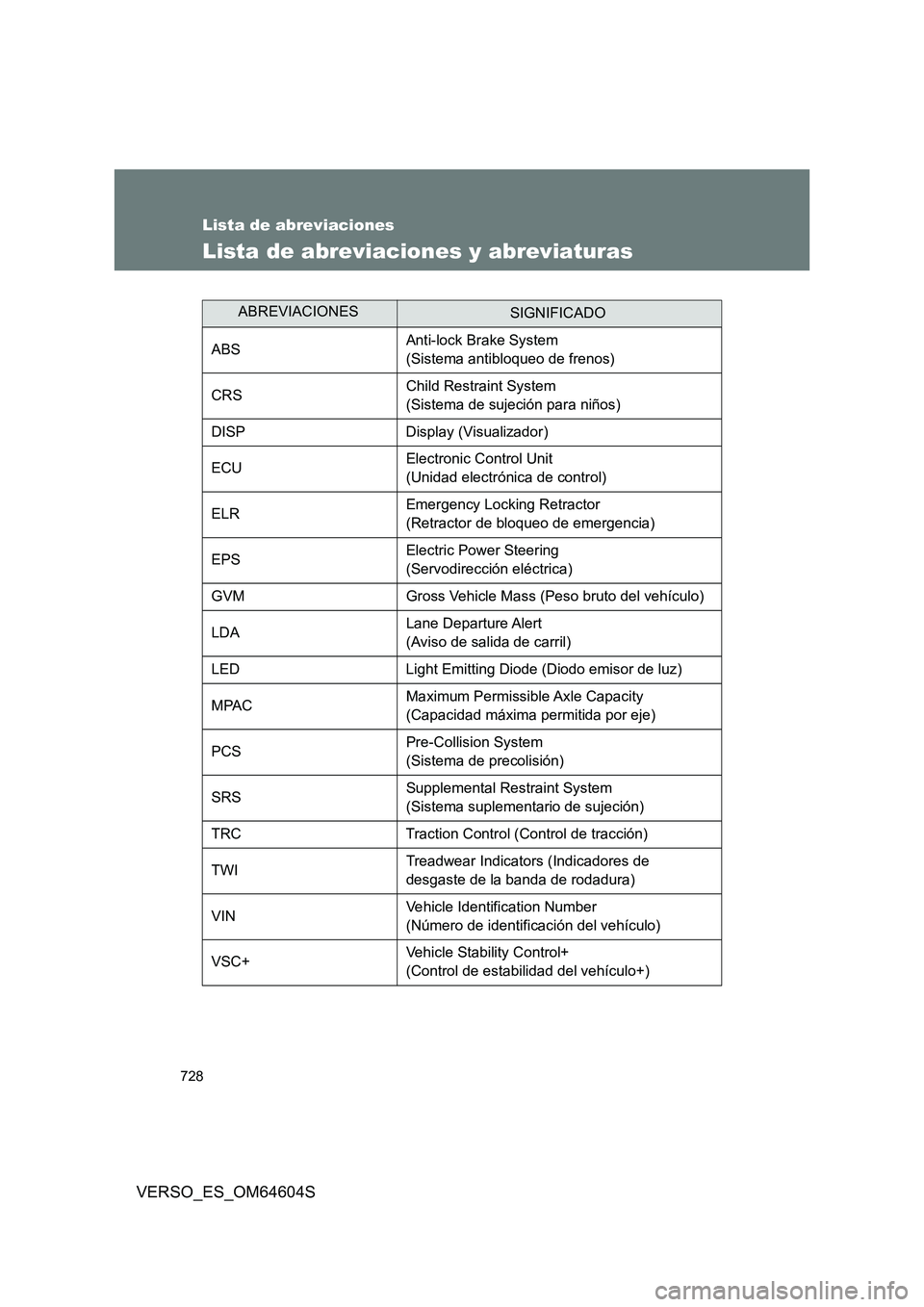 TOYOTA VERSO 2017 Manual del propietario (in Spanish) 728
VERSO_ES_OM64604S
Lista de abreviaciones
Lista de abreviaciones y abreviaturas
ABREVIACIONESSIGNIFICADO
ABS Anti-lock Brake System
(Sistema antibloqueo de frenos)
CRS Child Restraint System
TOYOTA VERSO 2017 Manual del propietario (in Spanish) 728
VERSO_ES_OM64604S
Lista de abreviaciones
Lista de abreviaciones y abreviaturas
ABREVIACIONESSIGNIFICADO
ABS Anti-lock Brake System
(Sistema antibloqueo de frenos)
CRS Child Restraint System
