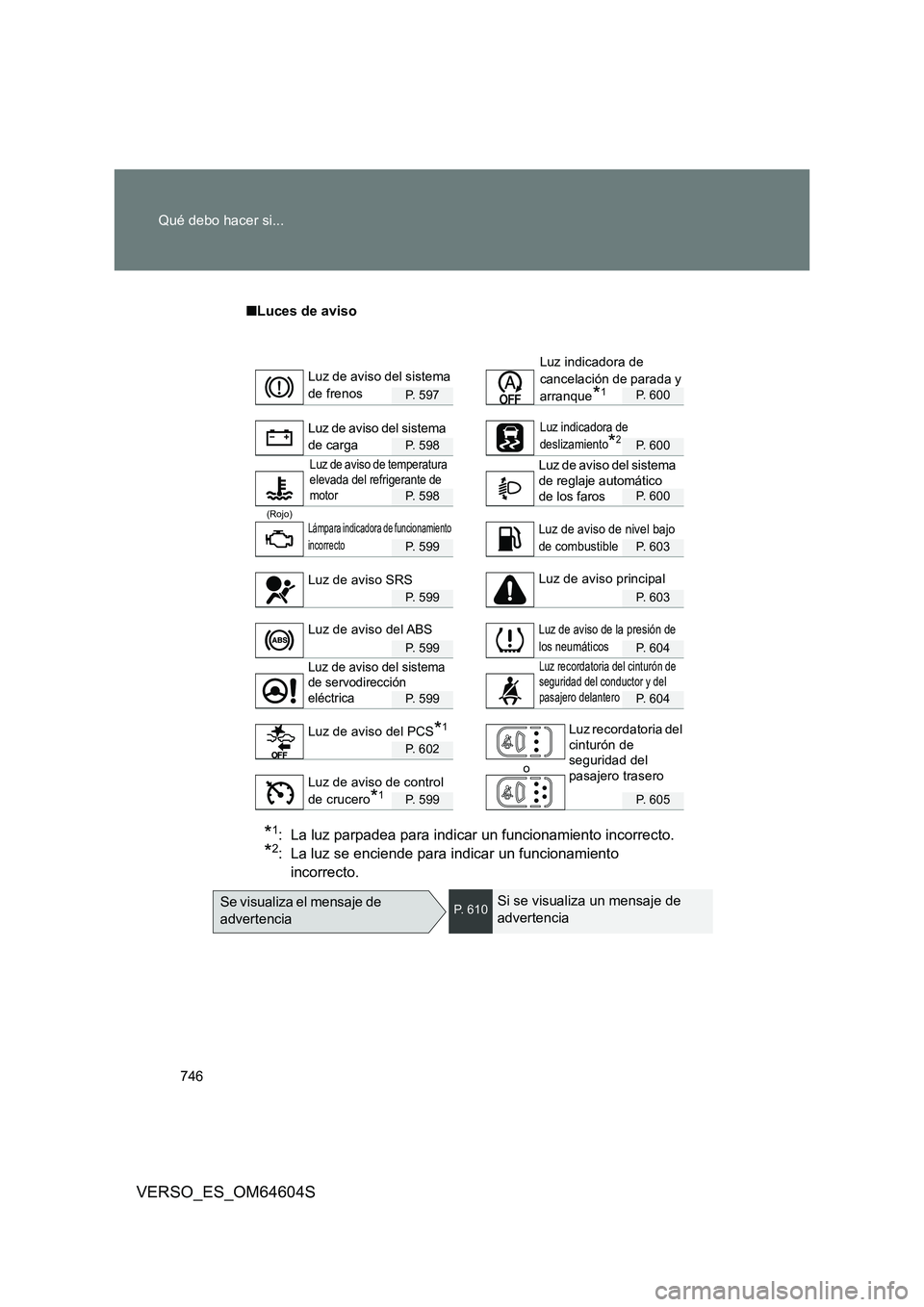 TOYOTA VERSO 2017 Manual del propietario (in Spanish) 746
Qué debo hacer si...
VERSO_ES_OM64604S
■ Luces de aviso
P. 597P. 600
P. 598P. 600
P. 598P. 600
(Rojo)
P. 599P. 603
P. 599P. 603
P. 599P. 604
P. 599P. 604
P. 602
o
P. 599P. 605
*1: La luz parp TOYOTA VERSO 2017 Manual del propietario (in Spanish) 746
Qué debo hacer si...
VERSO_ES_OM64604S
■ Luces de aviso
P. 597P. 600
P. 598P. 600
P. 598P. 600
(Rojo)
P. 599P. 603
P. 599P. 603
P. 599P. 604
P. 599P. 604
P. 602
o
P. 599P. 605
*1: La luz parp