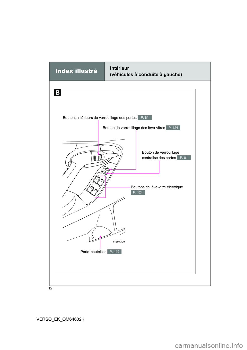 TOYOTA VERSO 2017  Manuel du propriétaire (in French) 12
VERSO_EK_OM64602K
Bouton de verrouillage des lève-vitres P. 124
Index illustréIntérieur  
(véhicules à conduite à gauche)
Bouton de verrouillage  
centralisé des portes P. 81
Boutons intéri