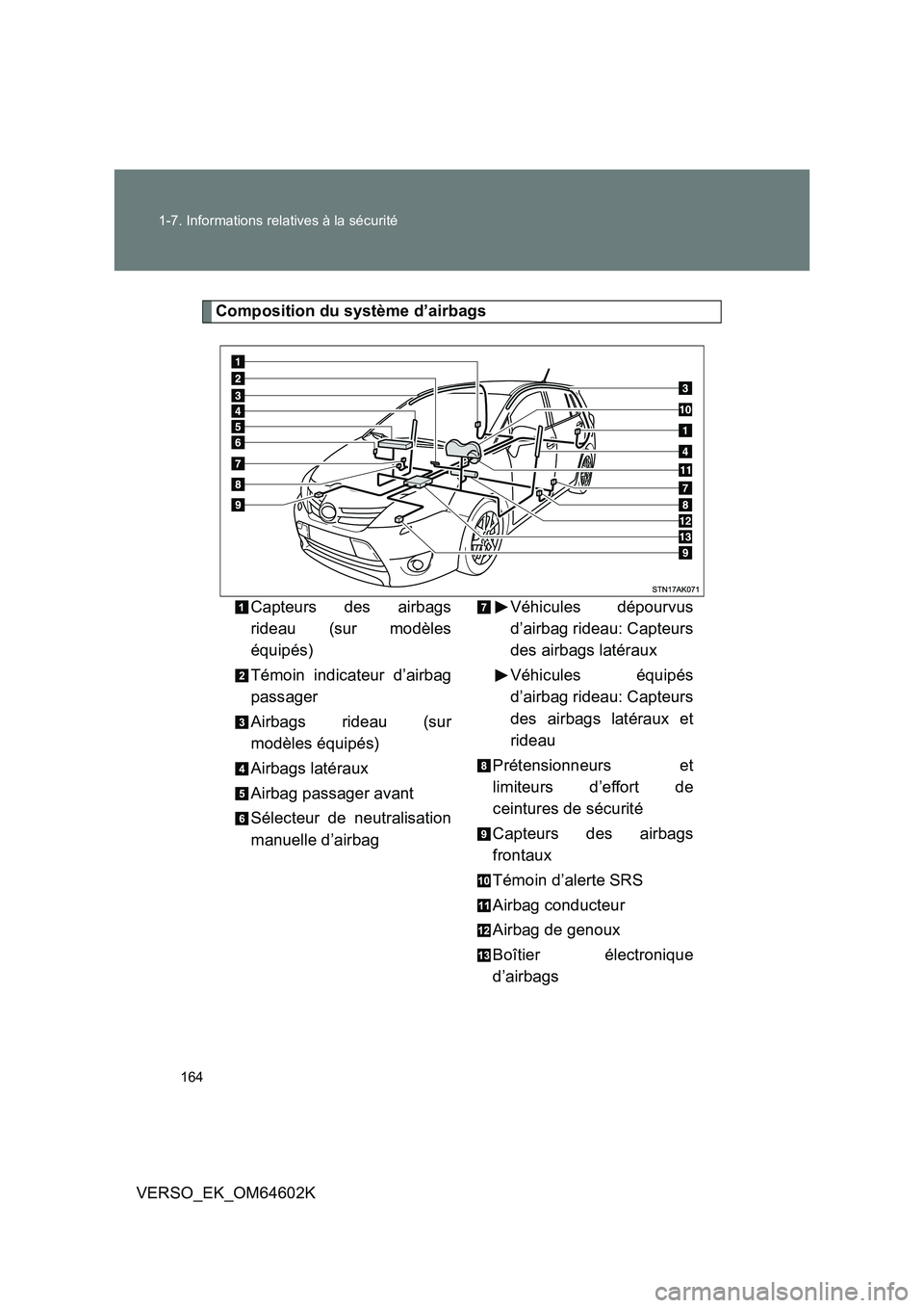 TOYOTA VERSO 2017  Manuel du propriétaire (in French) 164 
1-7. Informations relatives à la sécurité
VERSO_EK_OM64602K
Composition du système d’airbags 
Capteurs des airbags 
rideau (sur modèles 
équipés) 
Témoin indicateur d’airbag 
passager