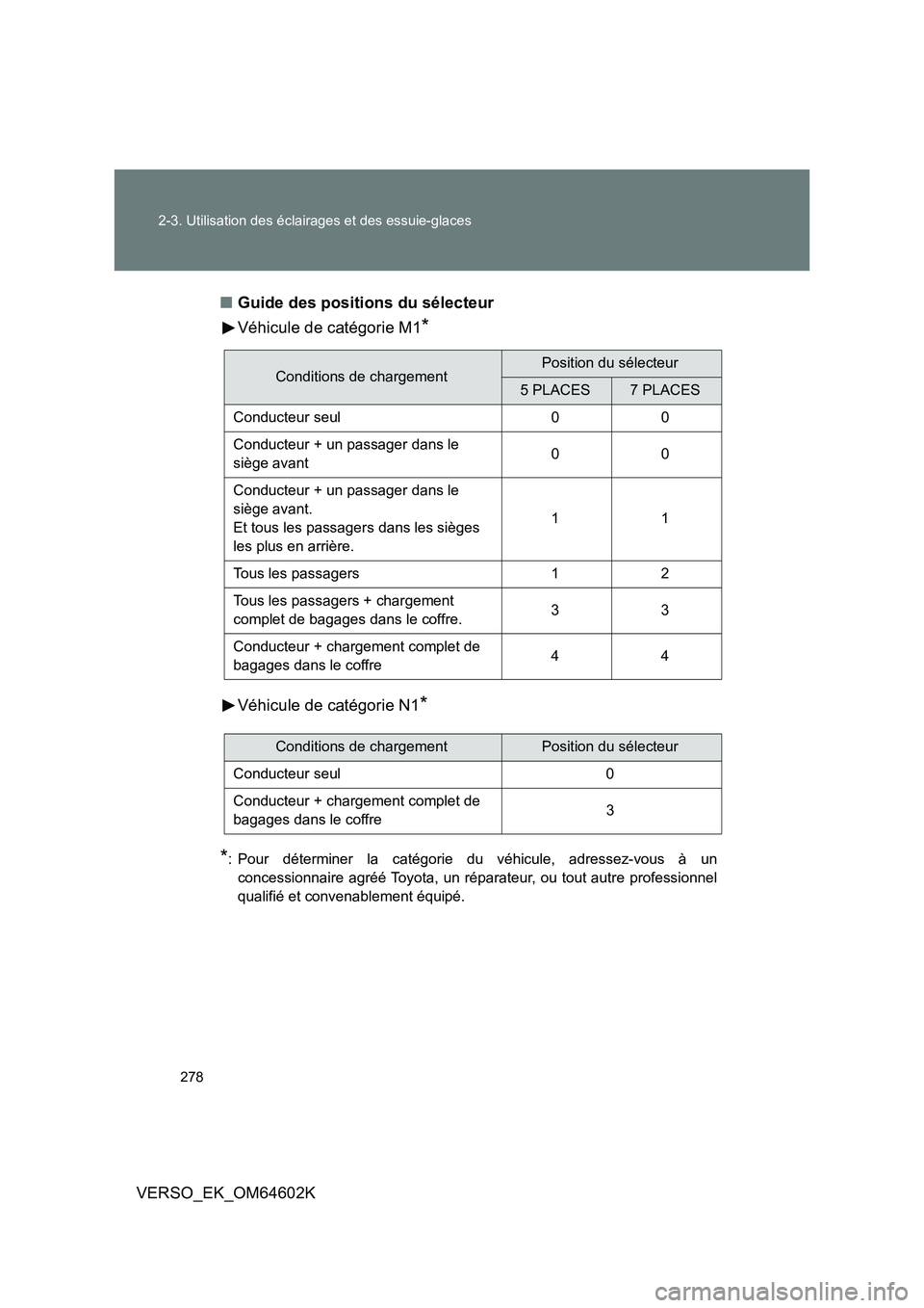TOYOTA VERSO 2017 Manuel du propriétaire (in French) 278
2-3. Utilisation des éclairages et des essuie-glaces
VERSO_EK_OM64602K
■ Guide des positions du sélecteur
Véhicule de catégorie M1*
Véhicule de catégorie N1*
*: Pour déterminer la cat TOYOTA VERSO 2017 Manuel du propriétaire (in French) 278
2-3. Utilisation des éclairages et des essuie-glaces
VERSO_EK_OM64602K
■ Guide des positions du sélecteur
Véhicule de catégorie M1*
Véhicule de catégorie N1*
*: Pour déterminer la cat