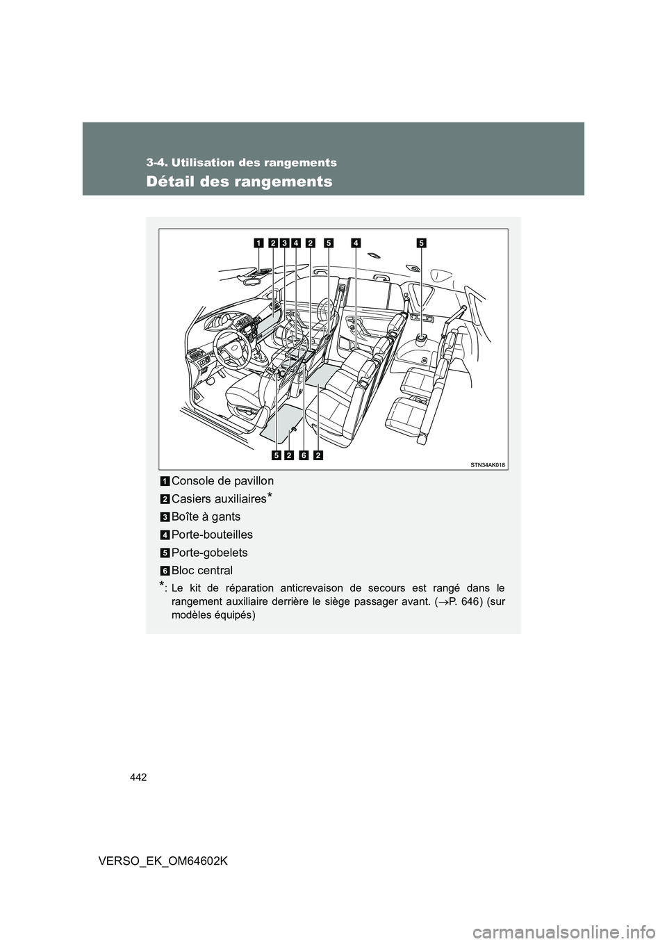 TOYOTA VERSO 2017  Manuel du propriétaire (in French) 442
VERSO_EK_OM64602K
3-4. Utilisation des rangements
Détail des rangements
Console de pavillon 
Casiers auxiliaires*
Boîte à gants 
Porte-bouteilles 
Porte-gobelets
Bloc central
*: Le kit de répa