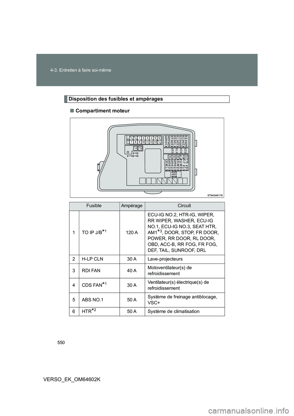 TOYOTA VERSO 2017  Manuel du propriétaire (in French) 550 
4-3. Entretien à faire soi-même
VERSO_EK_OM64602K
Disposition des fusibles et ampérages 
■ Compartiment moteur
FusibleAmpérageCircuit
1TO IP J/B*1120 A 
ECU-IG NO.2, HTR-IG, WIPER,  
RR WIP