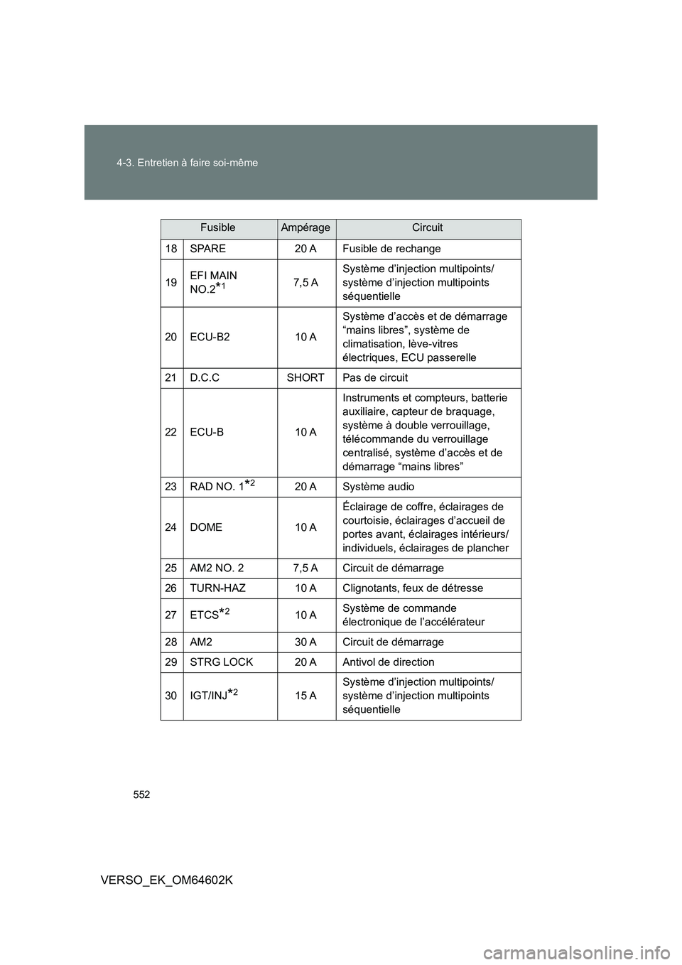 TOYOTA VERSO 2017 Manuel du propriétaire (in French) 552
4-3. Entretien à faire soi-même
VERSO_EK_OM64602K
18 SPARE 20 A Fusible de rechange
19 EFI MAIN
NO.2*17,5 A
Système d’injection multipoints/
système d’injection multipoints
séquent TOYOTA VERSO 2017 Manuel du propriétaire (in French) 552
4-3. Entretien à faire soi-même
VERSO_EK_OM64602K
18 SPARE 20 A Fusible de rechange
19 EFI MAIN
NO.2*17,5 A
Système d’injection multipoints/
système d’injection multipoints
séquent