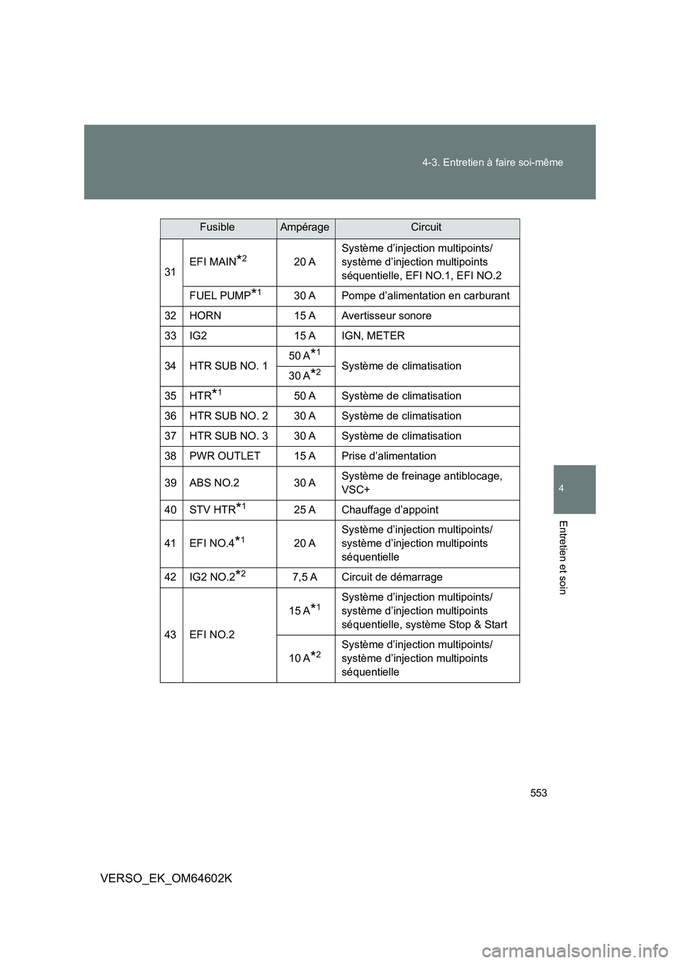 TOYOTA VERSO 2017 Manuel du propriétaire (in French) 553
4-3. Entretien à faire soi-même
4
Entretien et soin
VERSO_EK_OM64602K
31 EFI MAIN*220 A
Système d’injection multipoints/
système d’injection multipoints
séquentielle, EFI NO.1, EFI NO TOYOTA VERSO 2017 Manuel du propriétaire (in French) 553
4-3. Entretien à faire soi-même
4
Entretien et soin
VERSO_EK_OM64602K
31 EFI MAIN*220 A
Système d’injection multipoints/
système d’injection multipoints
séquentielle, EFI NO.1, EFI NO