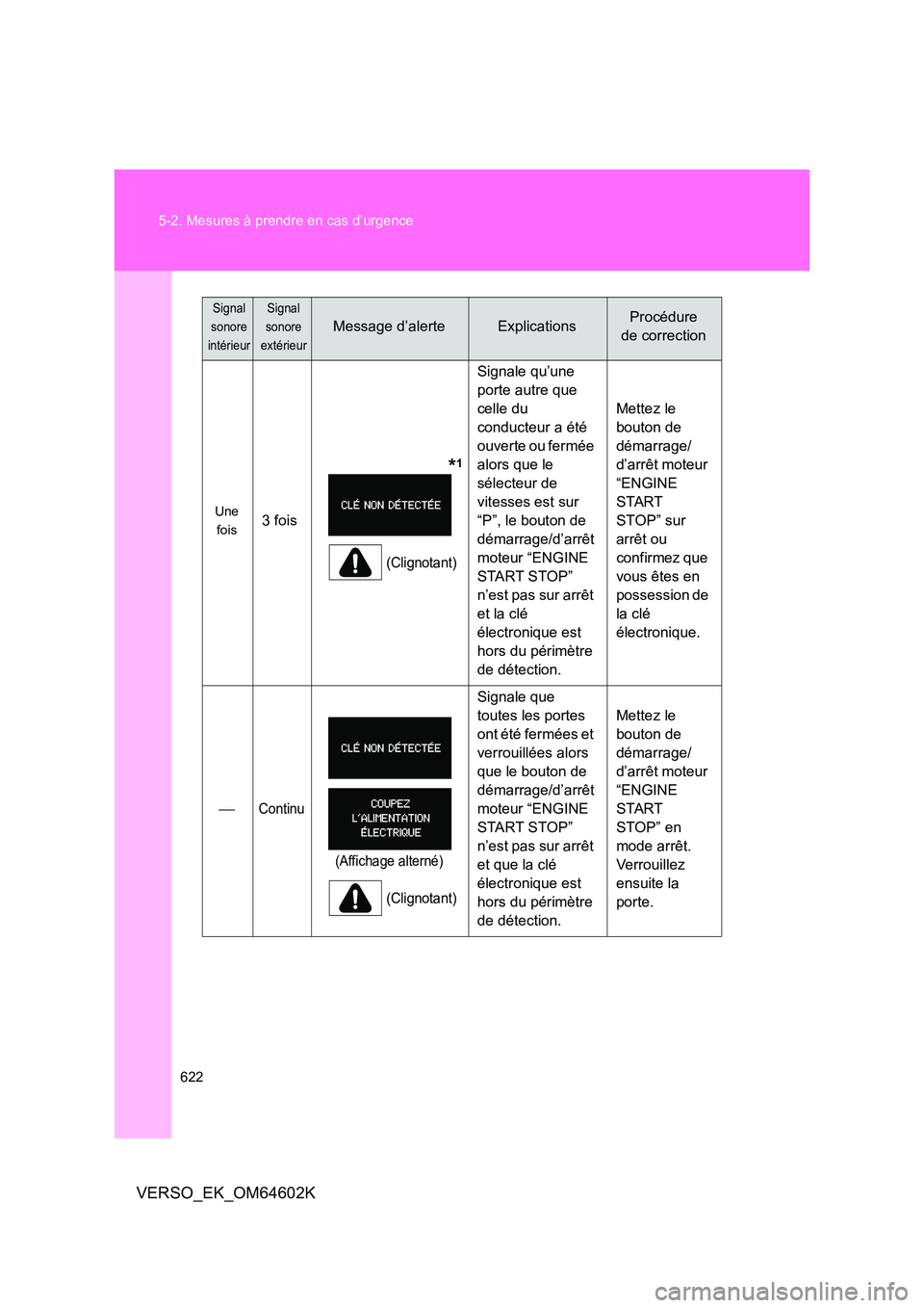 TOYOTA VERSO 2017 Manuel du propriétaire (in French) 622
5-2. Mesures à prendre en cas d’urgence
VERSO_EK_OM64602K
Une
fois3 fois
*1
(Clignotant)
Signale qu’une
porte autre que
celle du
conducteur a été
ouverte ou fermée
alors q TOYOTA VERSO 2017 Manuel du propriétaire (in French) 622
5-2. Mesures à prendre en cas d’urgence
VERSO_EK_OM64602K
Une
fois3 fois
*1
(Clignotant)
Signale qu’une
porte autre que
celle du
conducteur a été
ouverte ou fermée
alors q