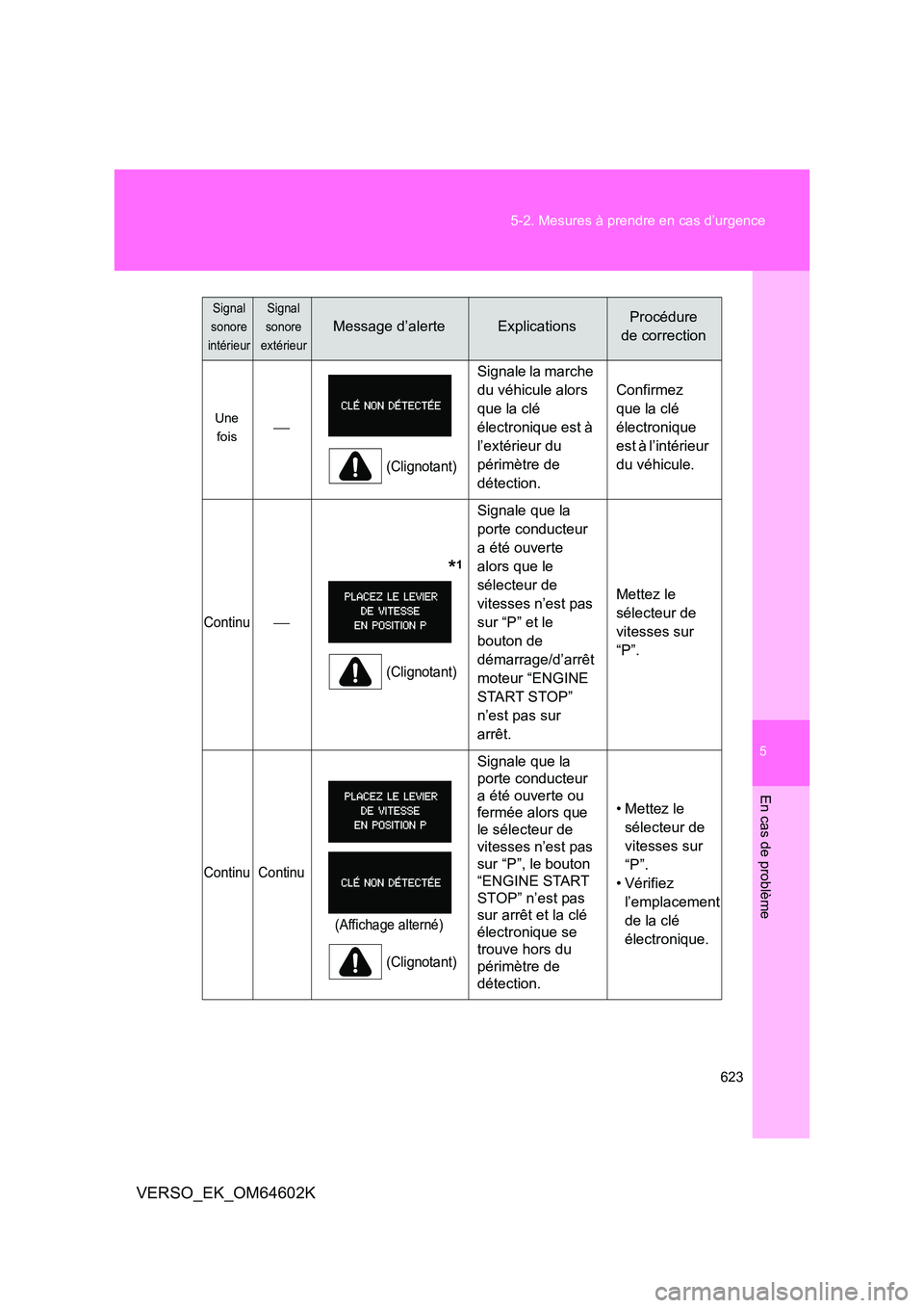 TOYOTA VERSO 2017 Manuel du propriétaire (in French) 5
623
5-2. Mesures à prendre en cas d’urgence
En cas de problème
VERSO_EK_OM64602K
Une
fois
(Clignotant)
Signale la marche
du véhicule alors
que la clé
électronique est à
l’extér TOYOTA VERSO 2017 Manuel du propriétaire (in French) 5
623
5-2. Mesures à prendre en cas d’urgence
En cas de problème
VERSO_EK_OM64602K
Une
fois
(Clignotant)
Signale la marche
du véhicule alors
que la clé
électronique est à
l’extér