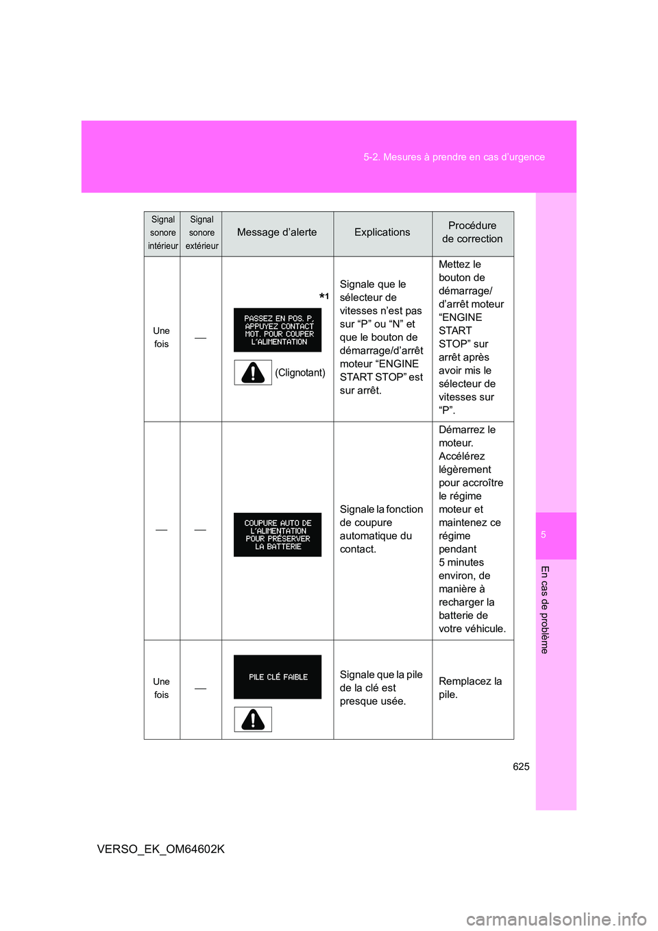 TOYOTA VERSO 2017 Manuel du propriétaire (in French) 5
625
5-2. Mesures à prendre en cas d’urgence
En cas de problème
VERSO_EK_OM64602K
Une
fois
*1
(Clignotant)
Signale que le
sélecteur de
vitesses n’est pas
sur “P” o TOYOTA VERSO 2017 Manuel du propriétaire (in French) 5
625
5-2. Mesures à prendre en cas d’urgence
En cas de problème
VERSO_EK_OM64602K
Une
fois
*1
(Clignotant)
Signale que le
sélecteur de
vitesses n’est pas
sur “P” o