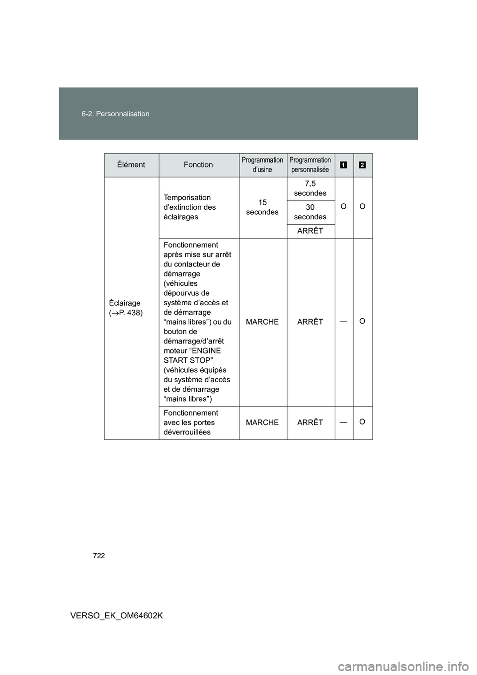 TOYOTA VERSO 2017 Manuel du propriétaire (in French) 722
6-2. Personnalisation
VERSO_EK_OM64602K
Éclairage
( P. 438)
Temporisation
d’extinction des
éclairages
15
secondes
7,5
secondes
OO 30
secondes
ARRÊT
Fonctionnement
après TOYOTA VERSO 2017 Manuel du propriétaire (in French) 722
6-2. Personnalisation
VERSO_EK_OM64602K
Éclairage
( P. 438)
Temporisation
d’extinction des
éclairages
15
secondes
7,5
secondes
OO 30
secondes
ARRÊT
Fonctionnement
après