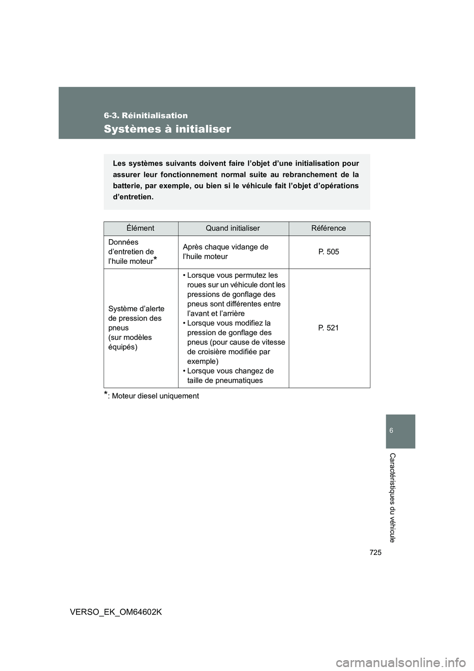 TOYOTA VERSO 2017 Manuel du propriétaire (in French) 725
6
VERSO_EK_OM64602K
Caractéristiques du véhicule
6-3. Réinitialisation
Systèmes à initialiser
*: Moteur diesel uniquement
ÉlémentQuand initialiserRéférence
Données
d’entretien de
l TOYOTA VERSO 2017 Manuel du propriétaire (in French) 725
6
VERSO_EK_OM64602K
Caractéristiques du véhicule
6-3. Réinitialisation
Systèmes à initialiser
*: Moteur diesel uniquement
ÉlémentQuand initialiserRéférence
Données
d’entretien de
l