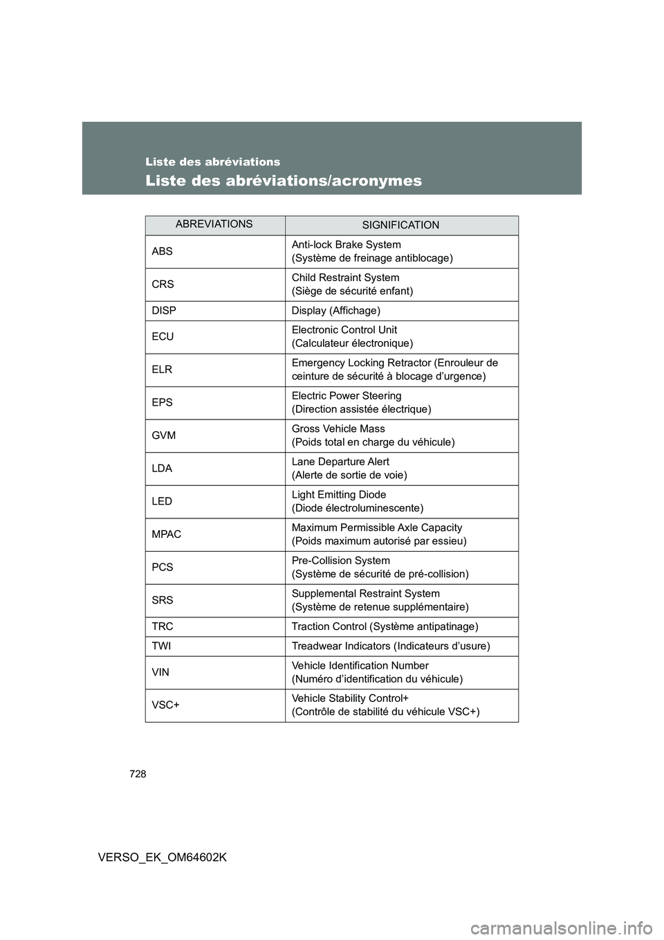 TOYOTA VERSO 2017 Manuel du propriétaire (in French) 728
VERSO_EK_OM64602K
Liste des abréviations
Liste des abréviations/acronymes
ABREVIATIONSSIGNIFICATION
ABS Anti-lock Brake System
(Système de freinage antiblocage)
CRS Child Restraint System TOYOTA VERSO 2017 Manuel du propriétaire (in French) 728
VERSO_EK_OM64602K
Liste des abréviations
Liste des abréviations/acronymes
ABREVIATIONSSIGNIFICATION
ABS Anti-lock Brake System
(Système de freinage antiblocage)
CRS Child Restraint System