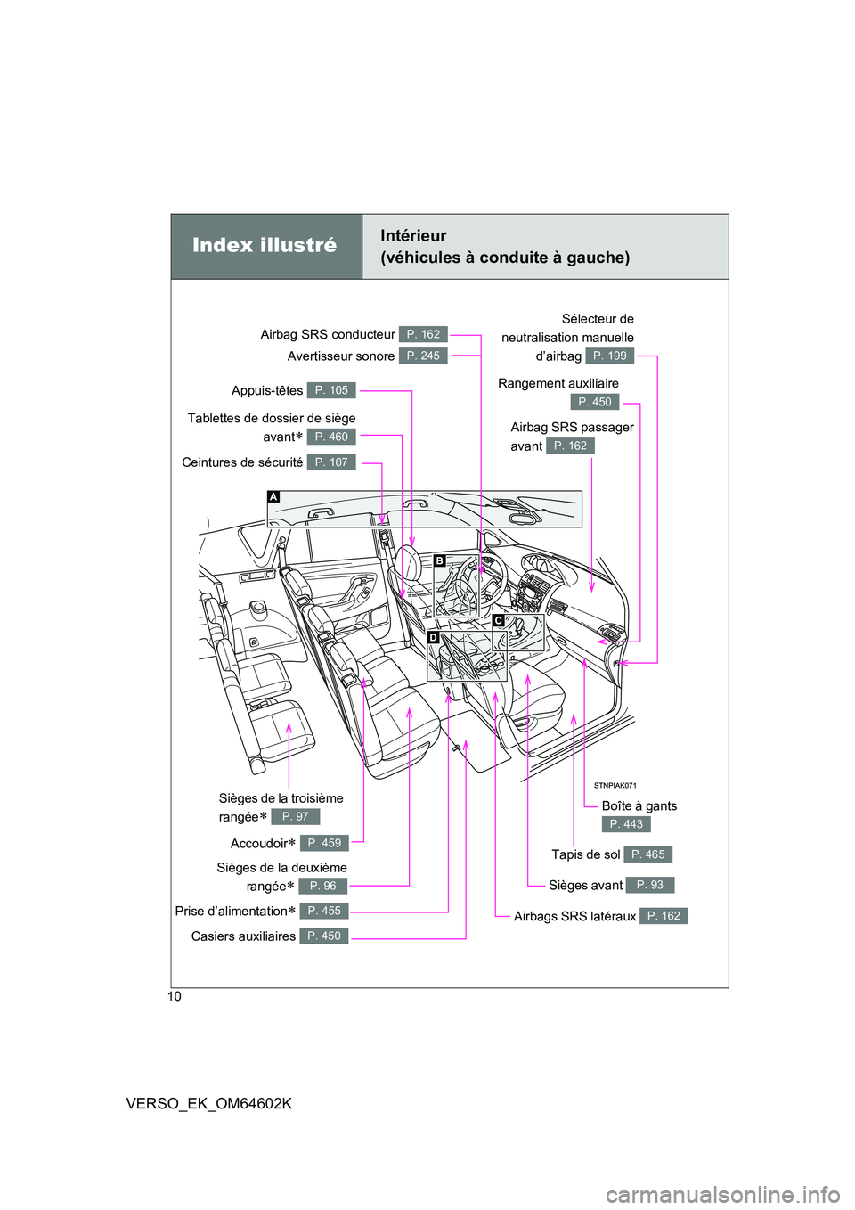 TOYOTA VERSO 2017  Manuel du propriétaire (in French) 10
VERSO_EK_OM64602K
Prise d’alimentation P. 455
Index illustréIntérieur  
(véhicules à conduite à gauche)
Ceintures de sécurité P. 107
Airbag SRS passager  
avant P. 162
Airbag SRS conduc