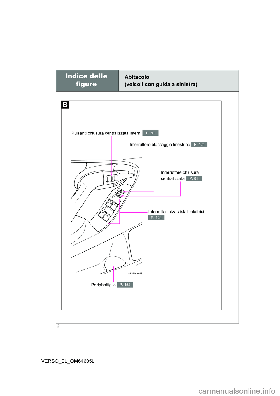 TOYOTA VERSO 2017  Manuale duso (in Italian) 12
VERSO_EL_OM64605L
Interruttore bloccaggio finestrino P. 124
Abitacolo  
(veicoli con guida a sinistra)
Interruttore chiusura  
centralizzata P. 81
Pulsanti chiusura centralizzata interni P. 81
Inte