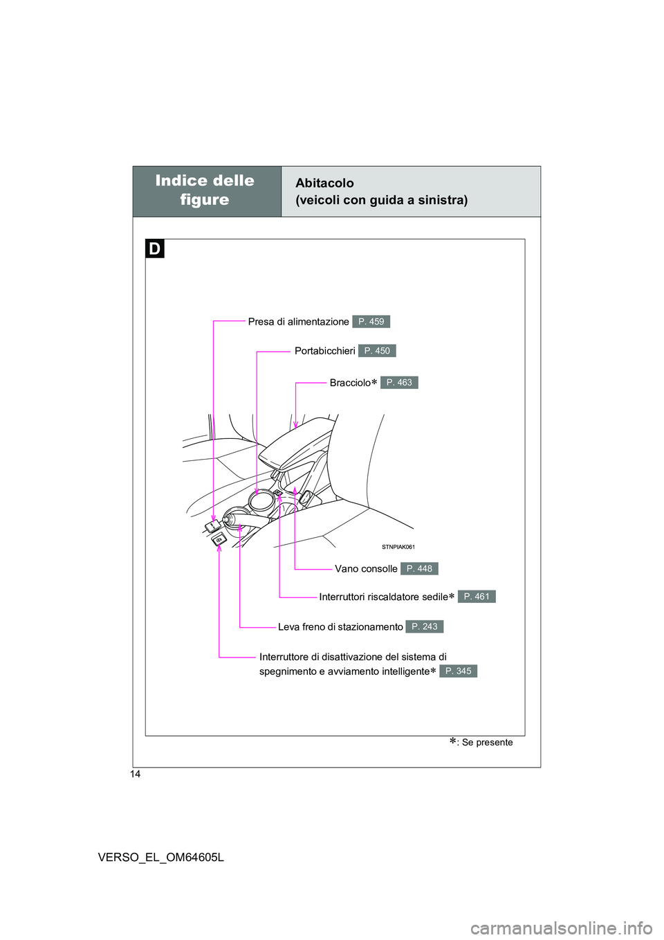 TOYOTA VERSO 2017  Manuale duso (in Italian) 14
VERSO_EL_OM64605L
Abitacolo  
(veicoli con guida a sinistra)
Presa di alimentazione P. 459
Interruttori riscaldatore sedile P. 461
Leva freno di stazionamento P. 243
Vano consolle P. 448
Braccio