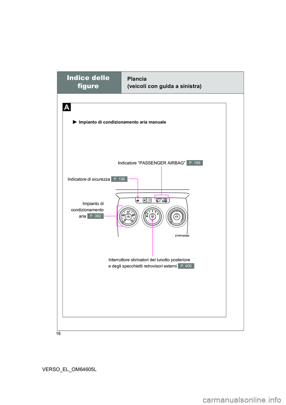 TOYOTA VERSO 2017  Manuale duso (in Italian) 16
VERSO_EL_OM64605L
 Impianto di condizionamento aria manuale
Indicatore “PASSENGER AIRBAG” P. 199
Interruttore sbrinatori del lunotto posteriore  
e degli specchietti retrovisori esterni P. 400
