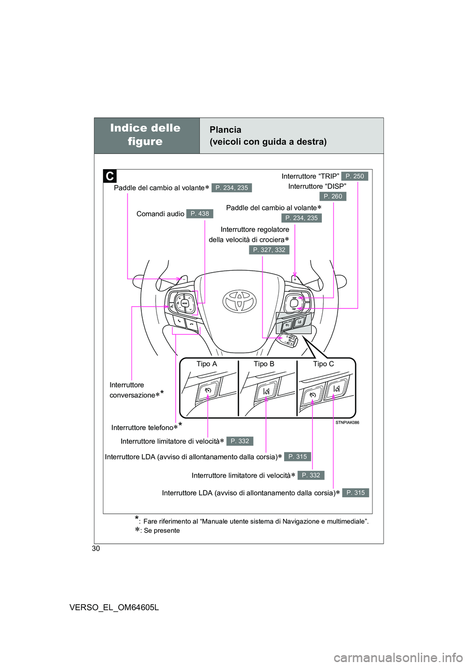 TOYOTA VERSO 2017  Manuale duso (in Italian) 30
VERSO_EL_OM64605L
Plancia 
(veicoli con guida a destra)
Indice delle  
figure 
*: Fare riferimento al “Manuale utente sistema di Navigazione e multimediale”.
: Se presente
Paddle del cambio 