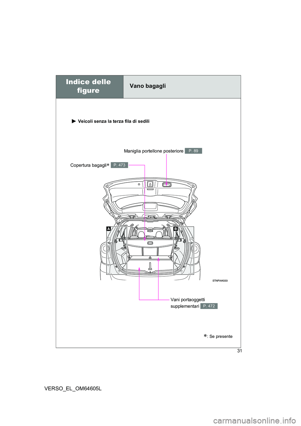 TOYOTA VERSO 2017 Manuale duso (in Italian) 31
VERSO_EL_OM64605L
Vano bagagli
Veicoli senza la terza fila di sedili
Copertura bagagli P. 473
Vani portaoggetti
supplementari P. 472
Maniglia portellone posteriore P. 89
: Se presente
Ind TOYOTA VERSO 2017 Manuale duso (in Italian) 31
VERSO_EL_OM64605L
Vano bagagli
Veicoli senza la terza fila di sedili
Copertura bagagli P. 473
Vani portaoggetti
supplementari P. 472
Maniglia portellone posteriore P. 89
: Se presente
Ind