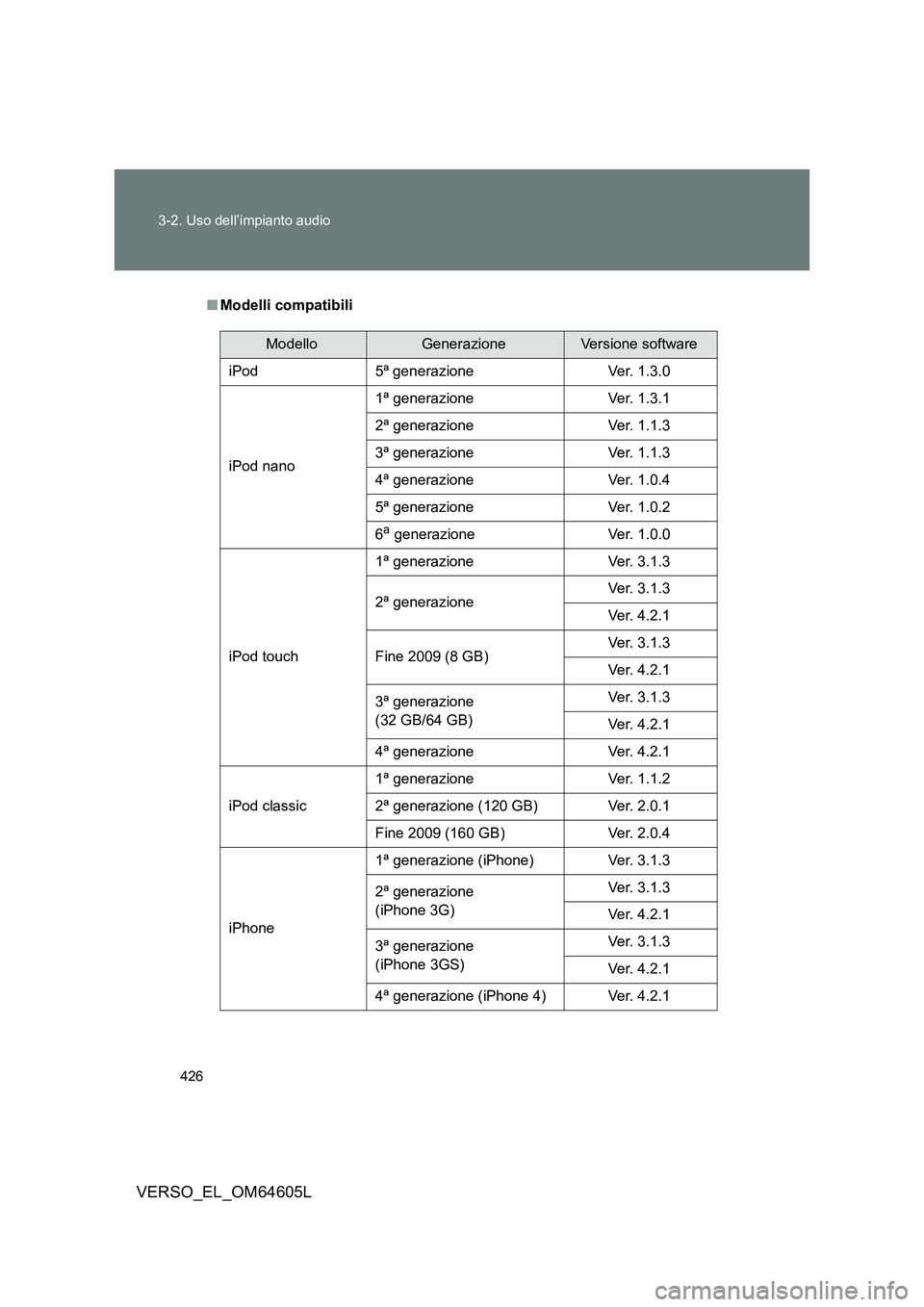 TOYOTA VERSO 2017 Manuale duso (in Italian) 426
3-2. Uso dell’impianto audio
VERSO_EL_OM64605L
■ Modelli compatibili
ModelloGenerazioneVersione software
iPod 5ª generazione Ver. 1.3.0
iPod nano
1ª generazione Ver. 1.3.1
2ª generazio TOYOTA VERSO 2017 Manuale duso (in Italian) 426
3-2. Uso dell’impianto audio
VERSO_EL_OM64605L
■ Modelli compatibili
ModelloGenerazioneVersione software
iPod 5ª generazione Ver. 1.3.0
iPod nano
1ª generazione Ver. 1.3.1
2ª generazio