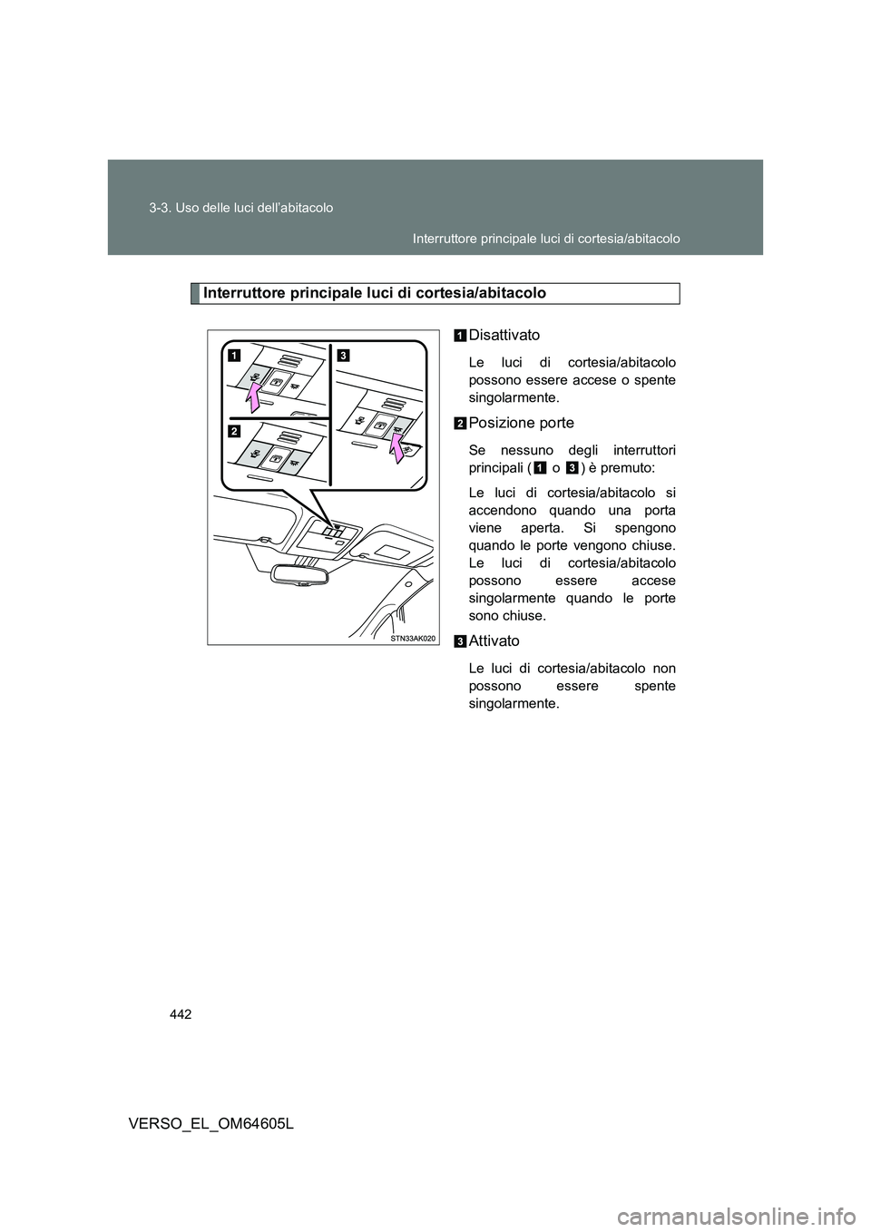 TOYOTA VERSO 2017  Manuale duso (in Italian) 442 
3-3. Uso delle luci dell’abitacolo
VERSO_EL_OM64605L
Interruttore principale luci di cortesia/abitacolo 
Disattivato
Le luci di cortesia/abitacolo 
possono essere accese o spente
singolarmente.