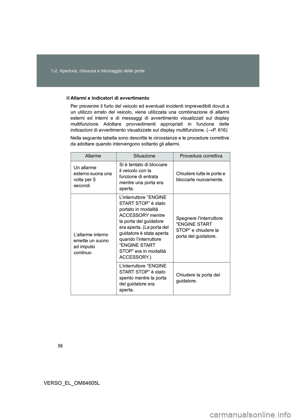 TOYOTA VERSO 2017  Manuale duso (in Italian) 56 
1-2. Apertura, chiusura e bloccaggio delle porte
VERSO_EL_OM64605L
■ Allarmi e indicatori di avvertimento 
Per prevenire il furto del veicolo ed eventuali incidenti imprevedibili dovuti a 
un ut