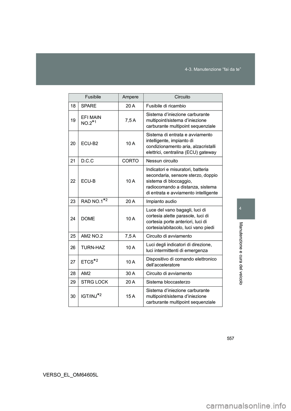 TOYOTA VERSO 2017 Manuale duso (in Italian) 557
4-3. Manutenzione “fai da te”
4
Manutenzione e cura del veicolo
VERSO_EL_OM64605L
18 SPARE 20 A Fusibile di ricambio
19 EFI MAIN
NO.2*17,5 A
Sistema d’iniezione carburante
multipoint/ TOYOTA VERSO 2017 Manuale duso (in Italian) 557
4-3. Manutenzione “fai da te”
4
Manutenzione e cura del veicolo
VERSO_EL_OM64605L
18 SPARE 20 A Fusibile di ricambio
19 EFI MAIN
NO.2*17,5 A
Sistema d’iniezione carburante
multipoint/