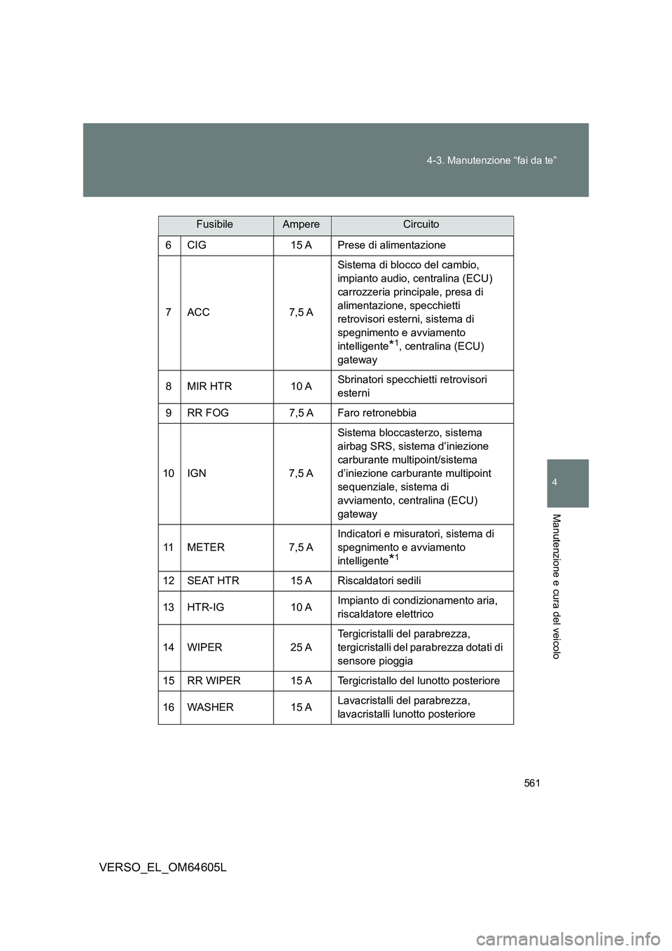 TOYOTA VERSO 2017 Manuale duso (in Italian) 561
4-3. Manutenzione “fai da te”
4
Manutenzione e cura del veicolo
VERSO_EL_OM64605L
6 CIG 15 A Prese di alimentazione
7 ACC 7,5 A
Sistema di blocco del cambio,
impianto audio, centralina (E TOYOTA VERSO 2017 Manuale duso (in Italian) 561
4-3. Manutenzione “fai da te”
4
Manutenzione e cura del veicolo
VERSO_EL_OM64605L
6 CIG 15 A Prese di alimentazione
7 ACC 7,5 A
Sistema di blocco del cambio,
impianto audio, centralina (E