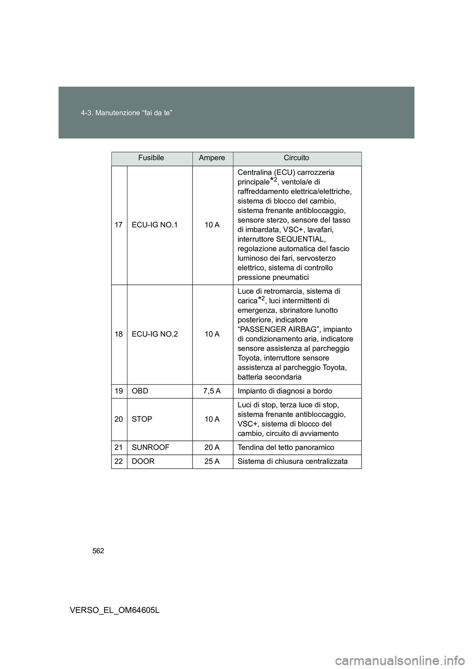 TOYOTA VERSO 2017 Manuale duso (in Italian) 562
4-3. Manutenzione “fai da te”
VERSO_EL_OM64605L
17 ECU-IG NO.1 10 A
Centralina (ECU) carrozzeria
principale*2, ventola/e di
raffreddamento elettrica/elettriche,
sistema di blocco del cam TOYOTA VERSO 2017 Manuale duso (in Italian) 562
4-3. Manutenzione “fai da te”
VERSO_EL_OM64605L
17 ECU-IG NO.1 10 A
Centralina (ECU) carrozzeria
principale*2, ventola/e di
raffreddamento elettrica/elettriche,
sistema di blocco del cam