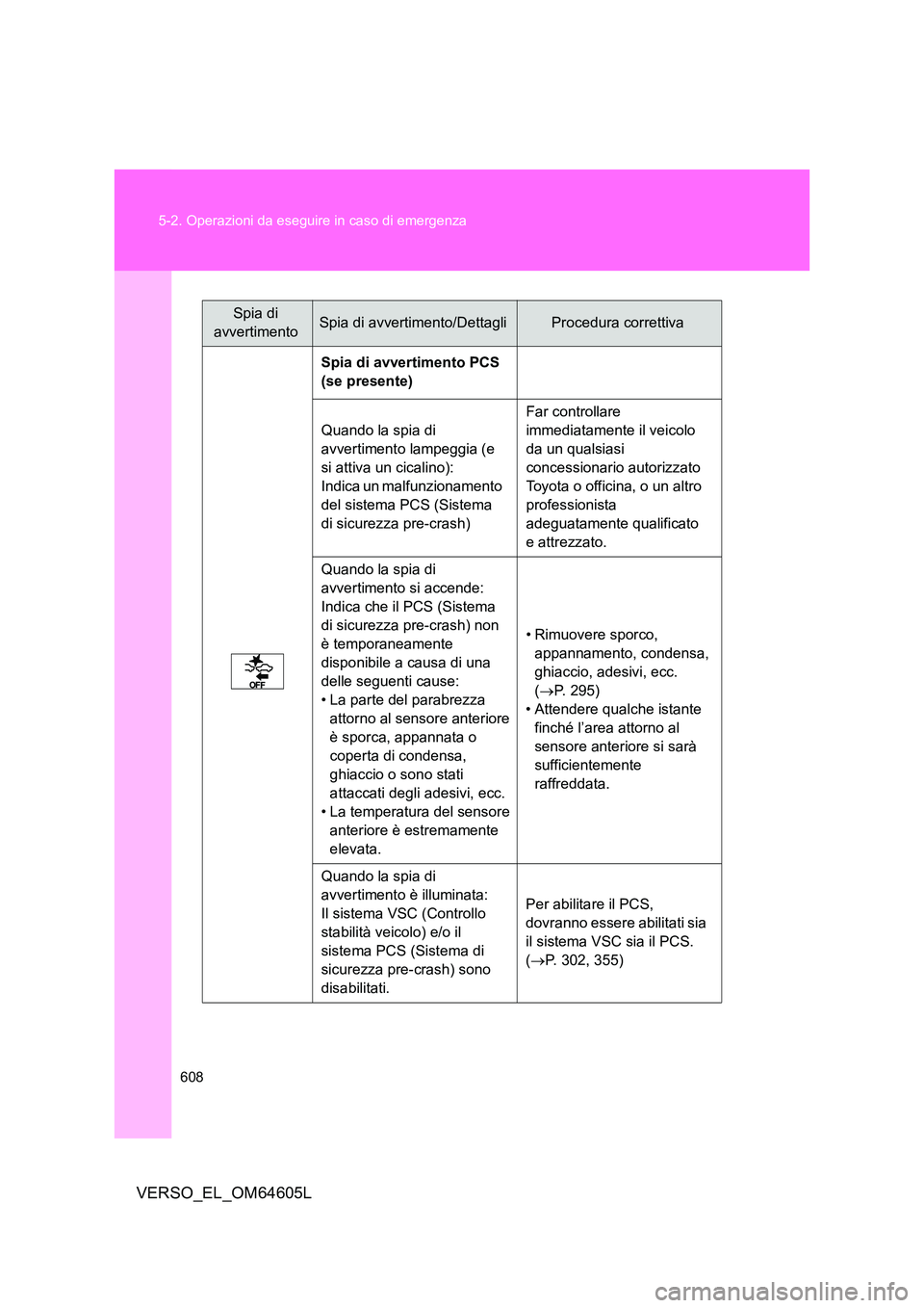TOYOTA VERSO 2017 Manuale duso (in Italian) 608
5-2. Operazioni da eseguire in caso di emergenza
VERSO_EL_OM64605L
Spia di
avvertimentoSpia di avvertimento/DettagliProcedura correttiva
Spia di avvertimento PCS
(se presente)
Quando la spi TOYOTA VERSO 2017 Manuale duso (in Italian) 608
5-2. Operazioni da eseguire in caso di emergenza
VERSO_EL_OM64605L
Spia di
avvertimentoSpia di avvertimento/DettagliProcedura correttiva
Spia di avvertimento PCS
(se presente)
Quando la spi