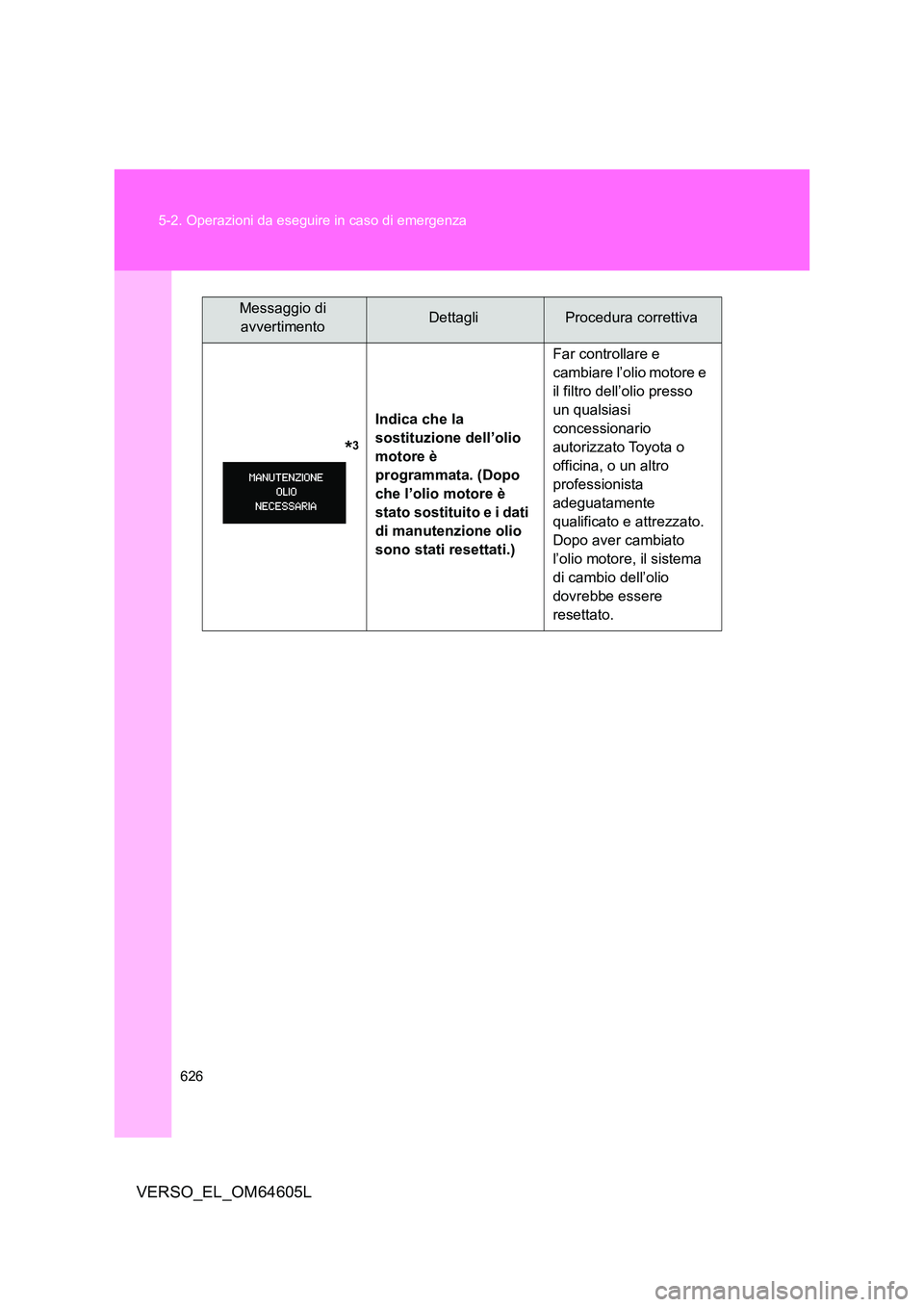 TOYOTA VERSO 2017 Manuale duso (in Italian) 626
5-2. Operazioni da eseguire in caso di emergenza
VERSO_EL_OM64605L
*3
Indica che la
sostituzione dell’olio
motore è
programmata. (Dopo
che l’olio motore è
stato sostitui TOYOTA VERSO 2017 Manuale duso (in Italian) 626
5-2. Operazioni da eseguire in caso di emergenza
VERSO_EL_OM64605L
*3
Indica che la
sostituzione dell’olio
motore è
programmata. (Dopo
che l’olio motore è
stato sostitui
