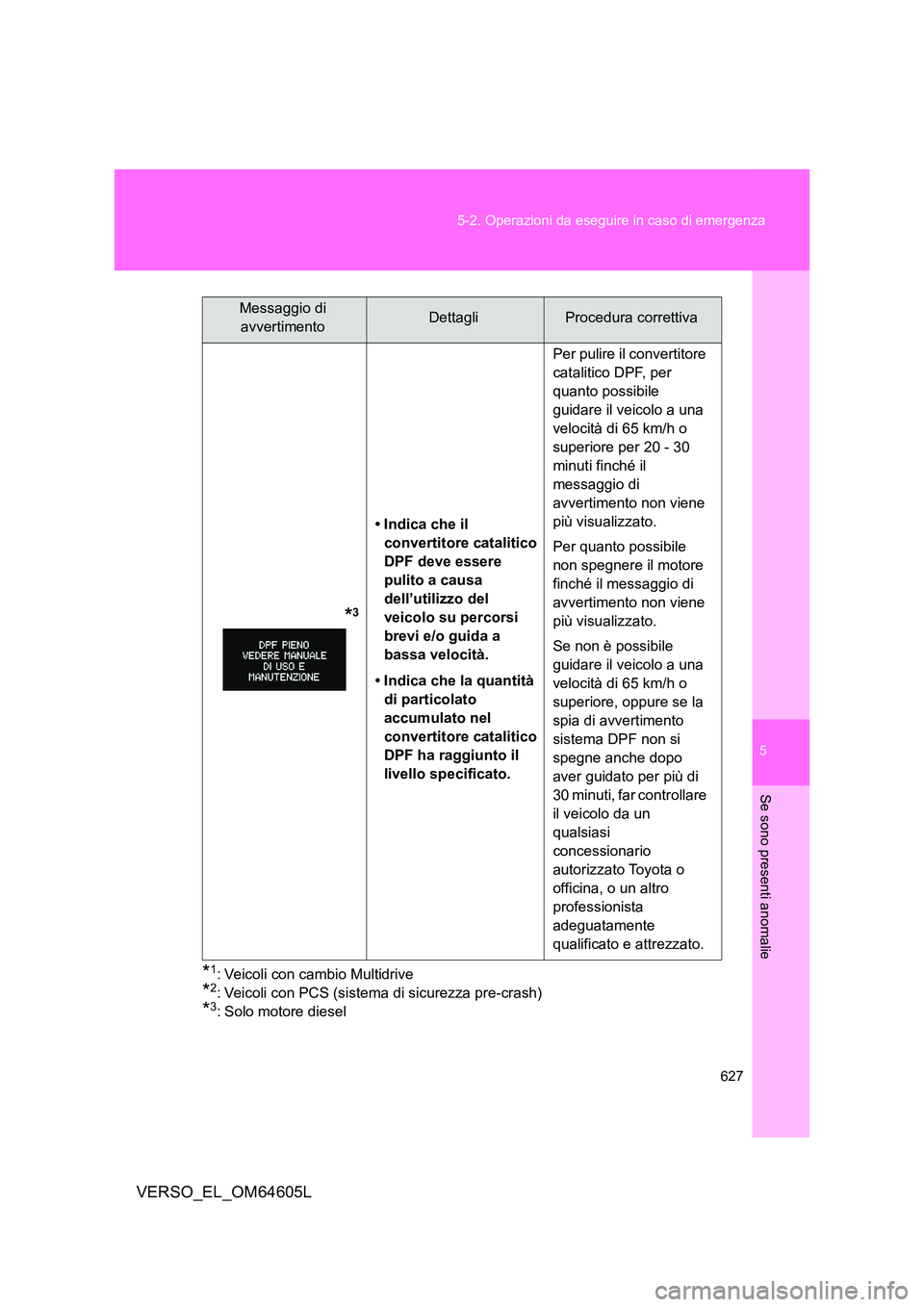 TOYOTA VERSO 2017 Manuale duso (in Italian) 5
627
5-2. Operazioni da eseguire in caso di emergenza
Se sono presenti anomalie
VERSO_EL_OM64605L
*1: Veicoli con cambio Multidrive
*2: Veicoli con PCS (sistema di sicurezza pre-crash)
*3: Solo moto TOYOTA VERSO 2017 Manuale duso (in Italian) 5
627
5-2. Operazioni da eseguire in caso di emergenza
Se sono presenti anomalie
VERSO_EL_OM64605L
*1: Veicoli con cambio Multidrive
*2: Veicoli con PCS (sistema di sicurezza pre-crash)
*3: Solo moto