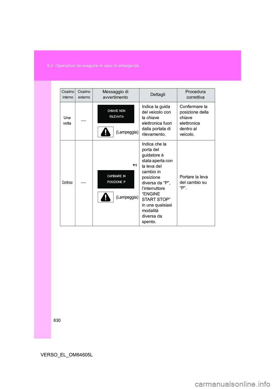 TOYOTA VERSO 2017 Manuale duso (in Italian) 630
5-2. Operazioni da eseguire in caso di emergenza
VERSO_EL_OM64605L
Una
volta
(Lampeggia)
Indica la guida
del veicolo con
la chiave
elettronica fuori
dalla portata di
rilevamento.
Conf TOYOTA VERSO 2017 Manuale duso (in Italian) 630
5-2. Operazioni da eseguire in caso di emergenza
VERSO_EL_OM64605L
Una
volta
(Lampeggia)
Indica la guida
del veicolo con
la chiave
elettronica fuori
dalla portata di
rilevamento.
Conf