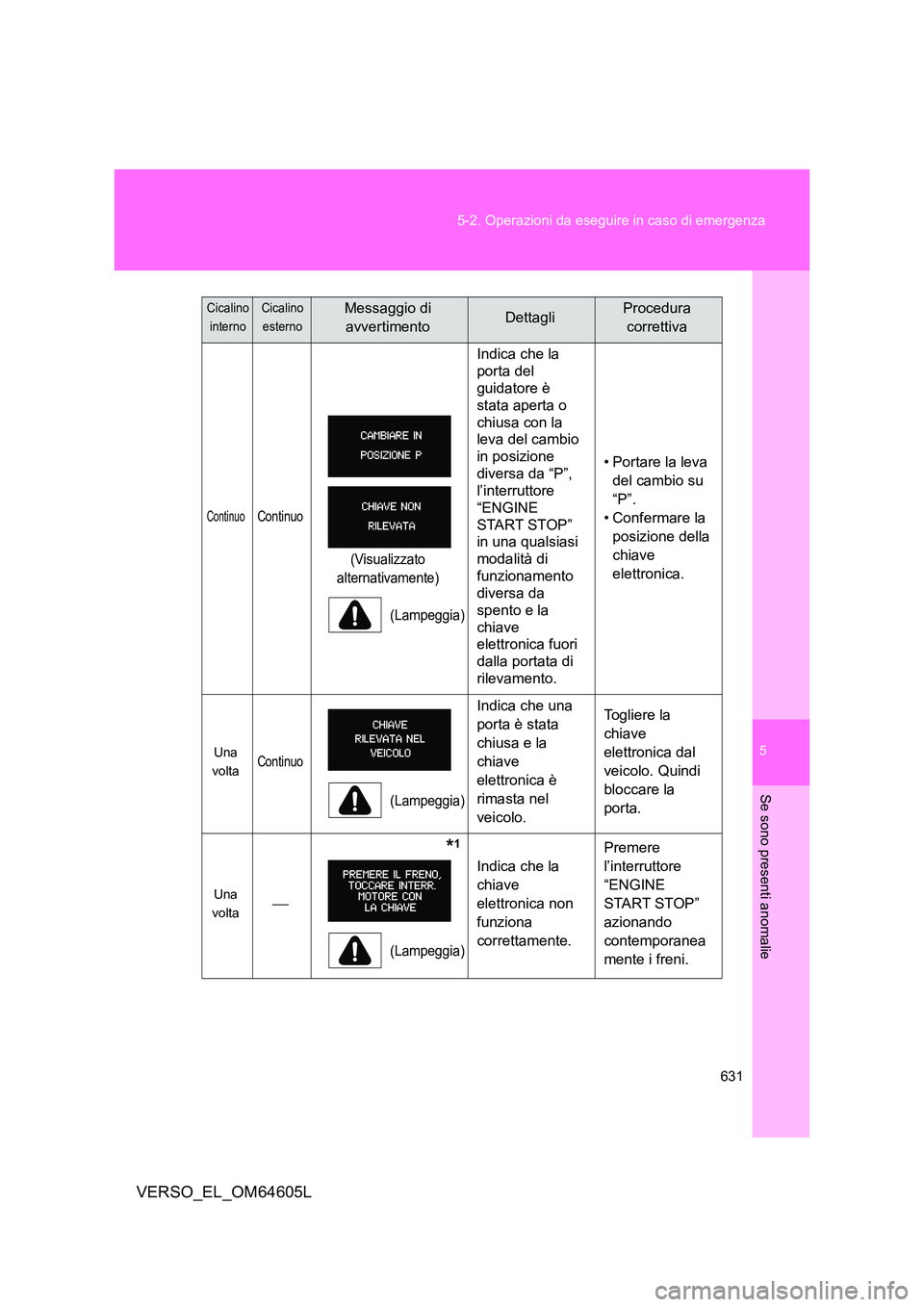 TOYOTA VERSO 2017  Manuale duso (in Italian) 5
631 
5-2. Operazioni da eseguire in caso di emergenza
Se sono presenti anomalie
VERSO_EL_OM64605L
ContinuoContinuo
(Visualizzato  
alternativamente) 
(Lampeggia)
Indica che la  
porta del  
guidator