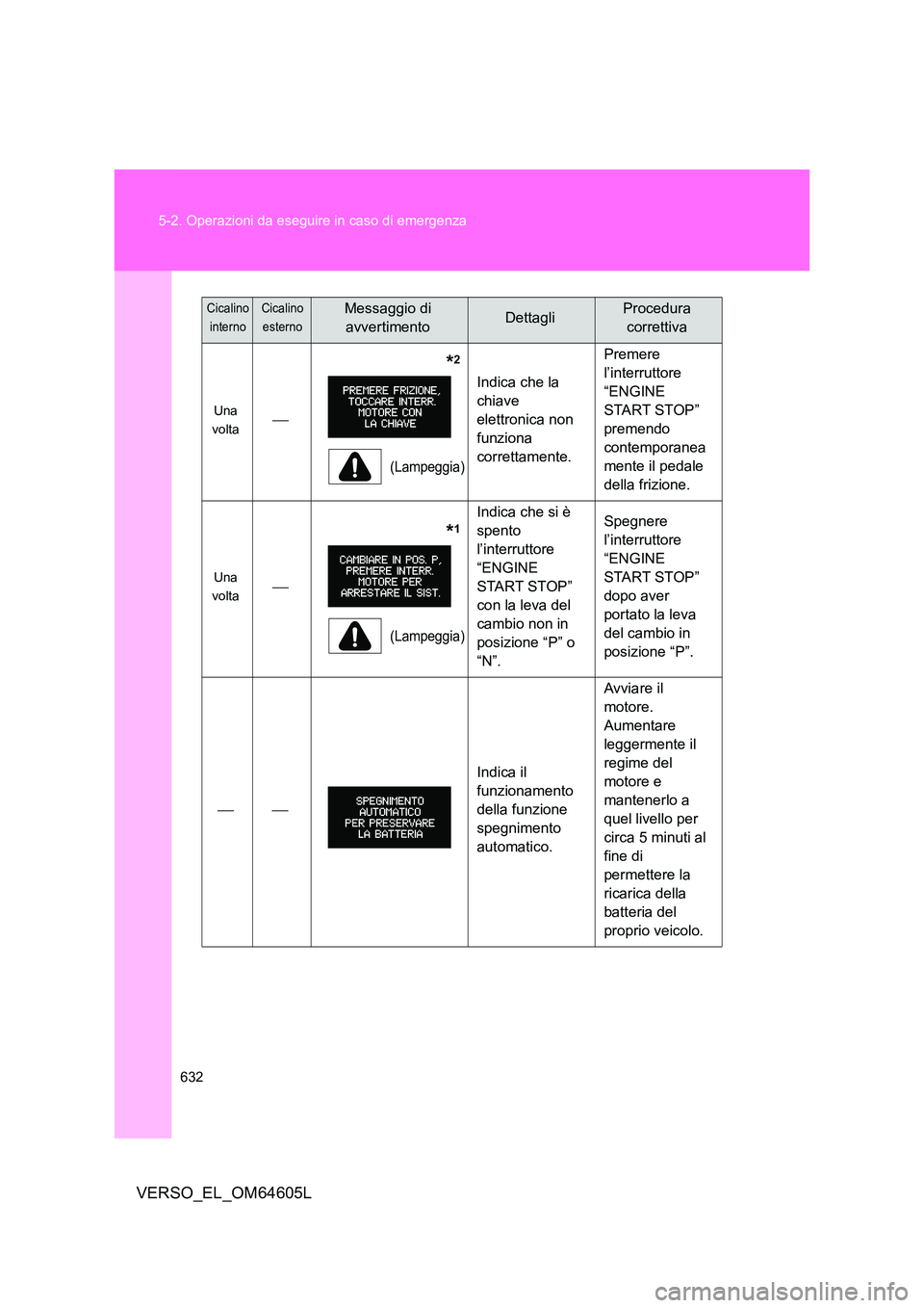 TOYOTA VERSO 2017  Manuale duso (in Italian) 632 
5-2. Operazioni da eseguire in caso di emergenza
VERSO_EL_OM64605L
Una  
volta 
              *2
(Lampeggia)
Indica che la  
chiave 
elettronica non 
funziona 
correttamente. 
Premere  
l’in