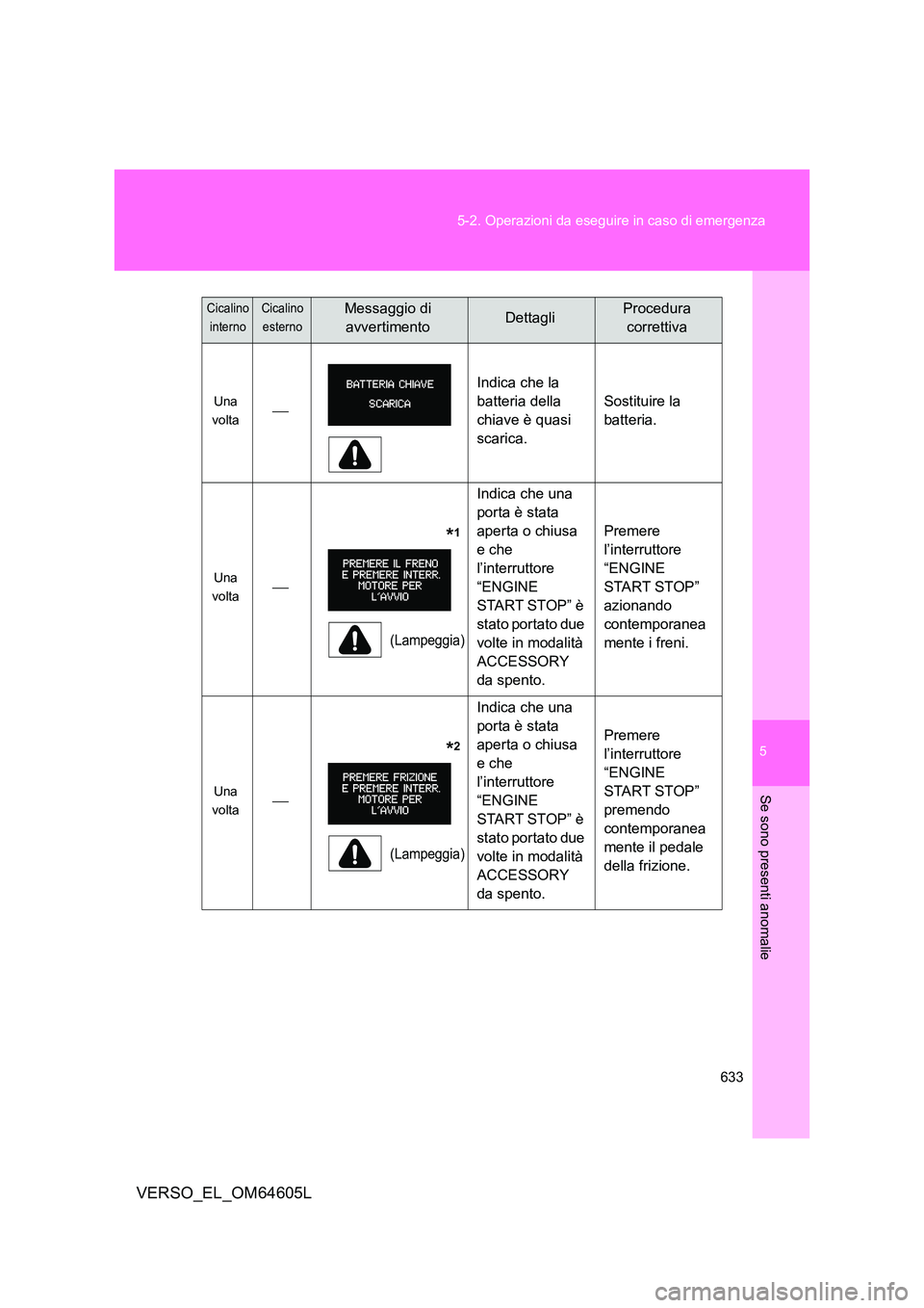 TOYOTA VERSO 2017  Manuale duso (in Italian) 5
633 
5-2. Operazioni da eseguire in caso di emergenza
Se sono presenti anomalie
VERSO_EL_OM64605L
Una  
volta 
Indica che la  
batteria della 
chiave è quasi 
scarica. 
Sostituire la  
batteria.