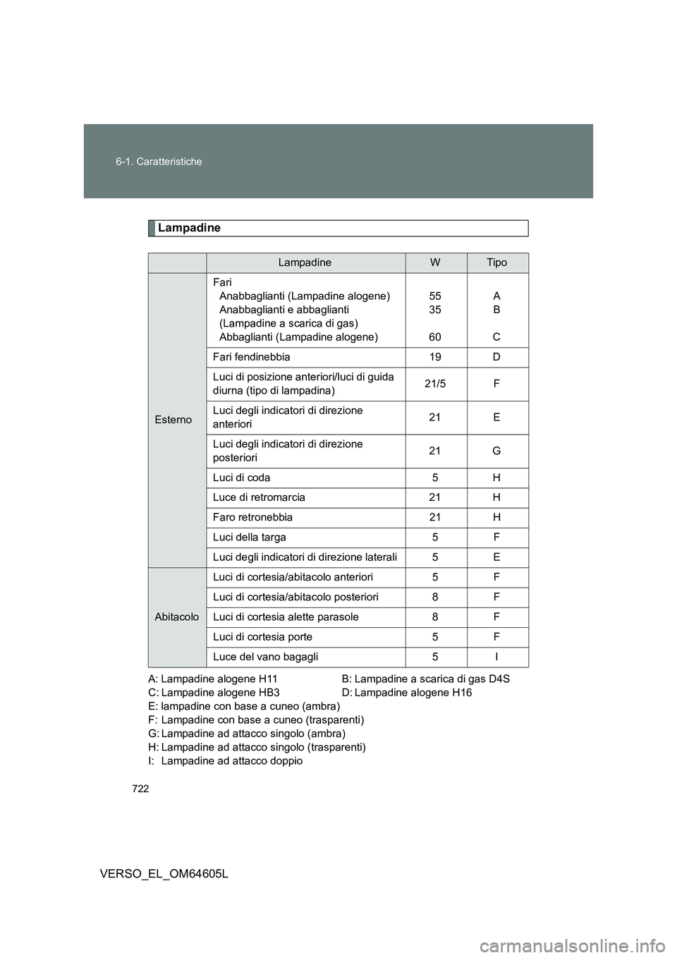 TOYOTA VERSO 2017  Manuale duso (in Italian) 722 
6-1. Caratteristiche
VERSO_EL_OM64605L
Lampadine
A: Lampadine alogene H11 B: Lampadine a scarica di gas D4S 
C: Lampadine alogene HB3 D: Lampadine alogene H16
E: lampadine con base a cuneo (ambra
