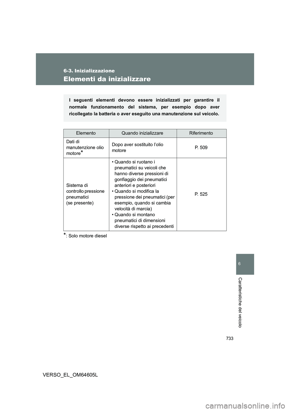 TOYOTA VERSO 2017  Manuale duso (in Italian) 733
6
Caratteristiche del veicolo
VERSO_EL_OM64605L
6-3. Inizializzazione
Elementi da inizializzare
*: Solo motore diesel
ElementoQuando inizializzareRiferimento 
Dati di  
manutenzione olio 
motore*
