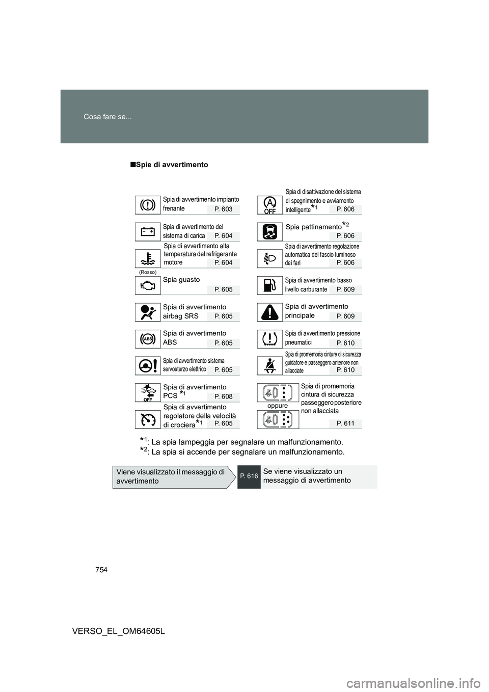 TOYOTA VERSO 2017 Manuale duso (in Italian) 754
Cosa fare se...
VERSO_EL_OM64605L
■ Spie di avvertimento
P. 603P. 606
P. 604P. 606
P. 604P. 606
(Rosso)
P. 605P. 609
P. 605P. 609
P. 605P. 610
P. 605P. 610
P. 608
oppure
P. 605P. 6 1 1
*1: La TOYOTA VERSO 2017 Manuale duso (in Italian) 754
Cosa fare se...
VERSO_EL_OM64605L
■ Spie di avvertimento
P. 603P. 606
P. 604P. 606
P. 604P. 606
(Rosso)
P. 605P. 609
P. 605P. 609
P. 605P. 610
P. 605P. 610
P. 608
oppure
P. 605P. 6 1 1
*1: La