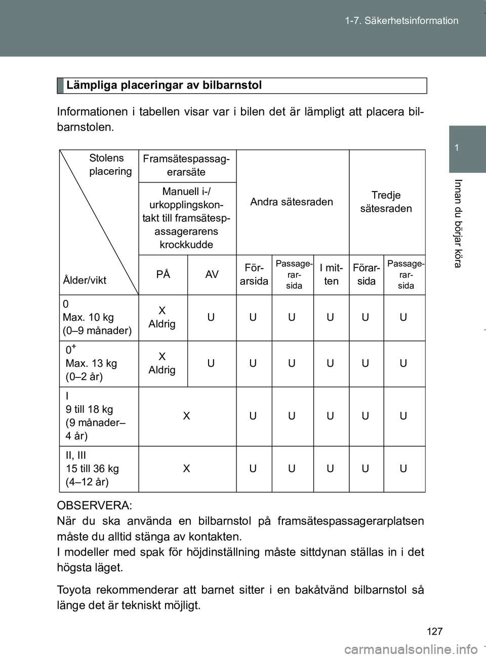 TOYOTA VERSO 2017 Bruksanvisningar (in Swedish) 127
1-7. Säkerhetsinformation
1
Innan du börjar köra
OM64517SE
Lämpliga placeringar av bilbarnstol
Informationen i tabellen visar var i bilen det är lämpligt att placera bil-
barnstolen.
OBSERVE TOYOTA VERSO 2017 Bruksanvisningar (in Swedish) 127
1-7. Säkerhetsinformation
1
Innan du börjar köra
OM64517SE
Lämpliga placeringar av bilbarnstol
Informationen i tabellen visar var i bilen det är lämpligt att placera bil-
barnstolen.
OBSERVE