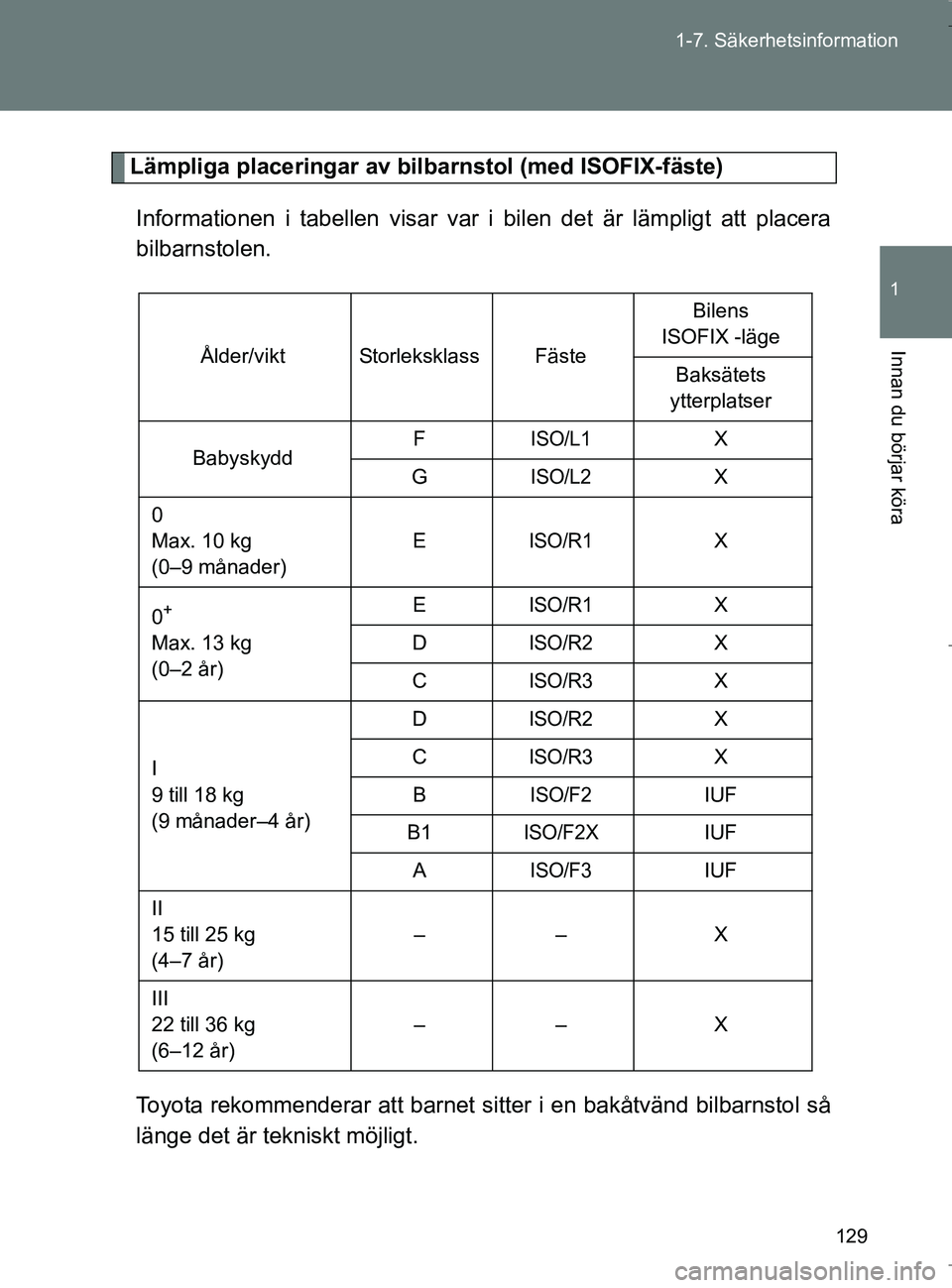 TOYOTA VERSO 2017 Bruksanvisningar (in Swedish) 129
1-7. Säkerhetsinformation
1
Innan du börjar köra
OM64517SE
Lämpliga placeringar av bilb
arnstol (med ISOFIX-fäste)
Informationen i tabellen visar var i bilen det är lämpligt att placera
bil TOYOTA VERSO 2017 Bruksanvisningar (in Swedish) 129
1-7. Säkerhetsinformation
1
Innan du börjar köra
OM64517SE
Lämpliga placeringar av bilb
arnstol (med ISOFIX-fäste)
Informationen i tabellen visar var i bilen det är lämpligt att placera
bil