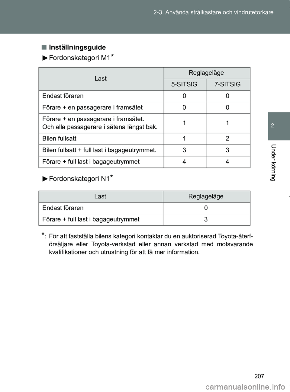 TOYOTA VERSO 2017 Bruksanvisningar (in Swedish) 207
2-3. Använda strålkastare och vindrutetorkare
2
Under körning
OM64517SE
n
Inställningsguide
Fordonskategori M1
*
Fordonskategori N1*
*
: För att fastställa bilens kategori kontaktar du en au TOYOTA VERSO 2017 Bruksanvisningar (in Swedish) 207
2-3. Använda strålkastare och vindrutetorkare
2
Under körning
OM64517SE
n
Inställningsguide
Fordonskategori M1
*
Fordonskategori N1*
*
: För att fastställa bilens kategori kontaktar du en au