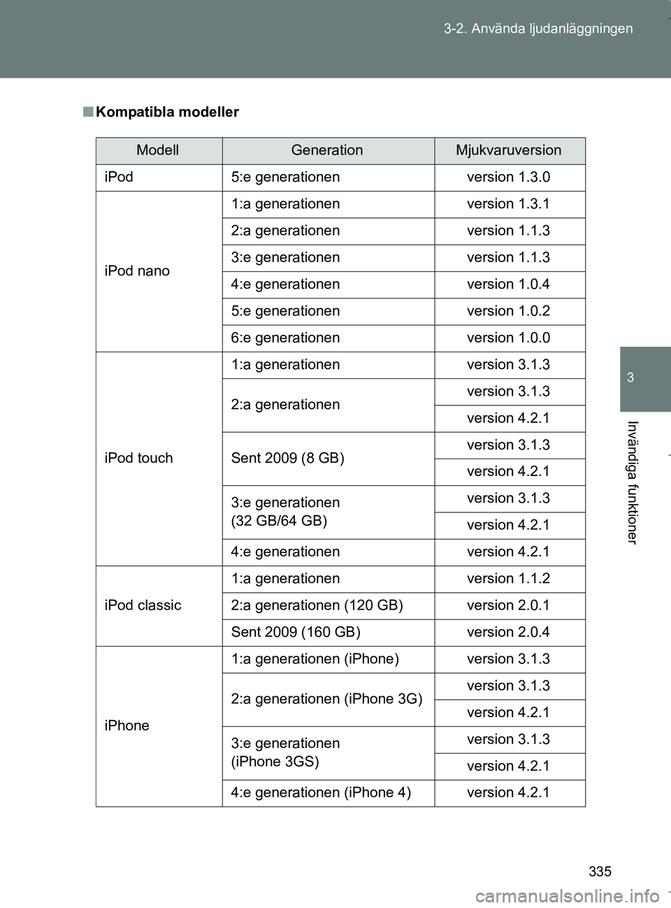 TOYOTA VERSO 2017 Bruksanvisningar (in Swedish) 335
3-2. Använda ljudanläggningen
3
Invändiga funktioner
OM64517SE
n
Kompatibla modeller
ModellGenerationMjukvaruversion
iPod 5:e generationen version 1.3.0
iPod nano 1:a generationen
version 1.3.1 TOYOTA VERSO 2017 Bruksanvisningar (in Swedish) 335
3-2. Använda ljudanläggningen
3
Invändiga funktioner
OM64517SE
n
Kompatibla modeller
ModellGenerationMjukvaruversion
iPod 5:e generationen version 1.3.0
iPod nano 1:a generationen
version 1.3.1