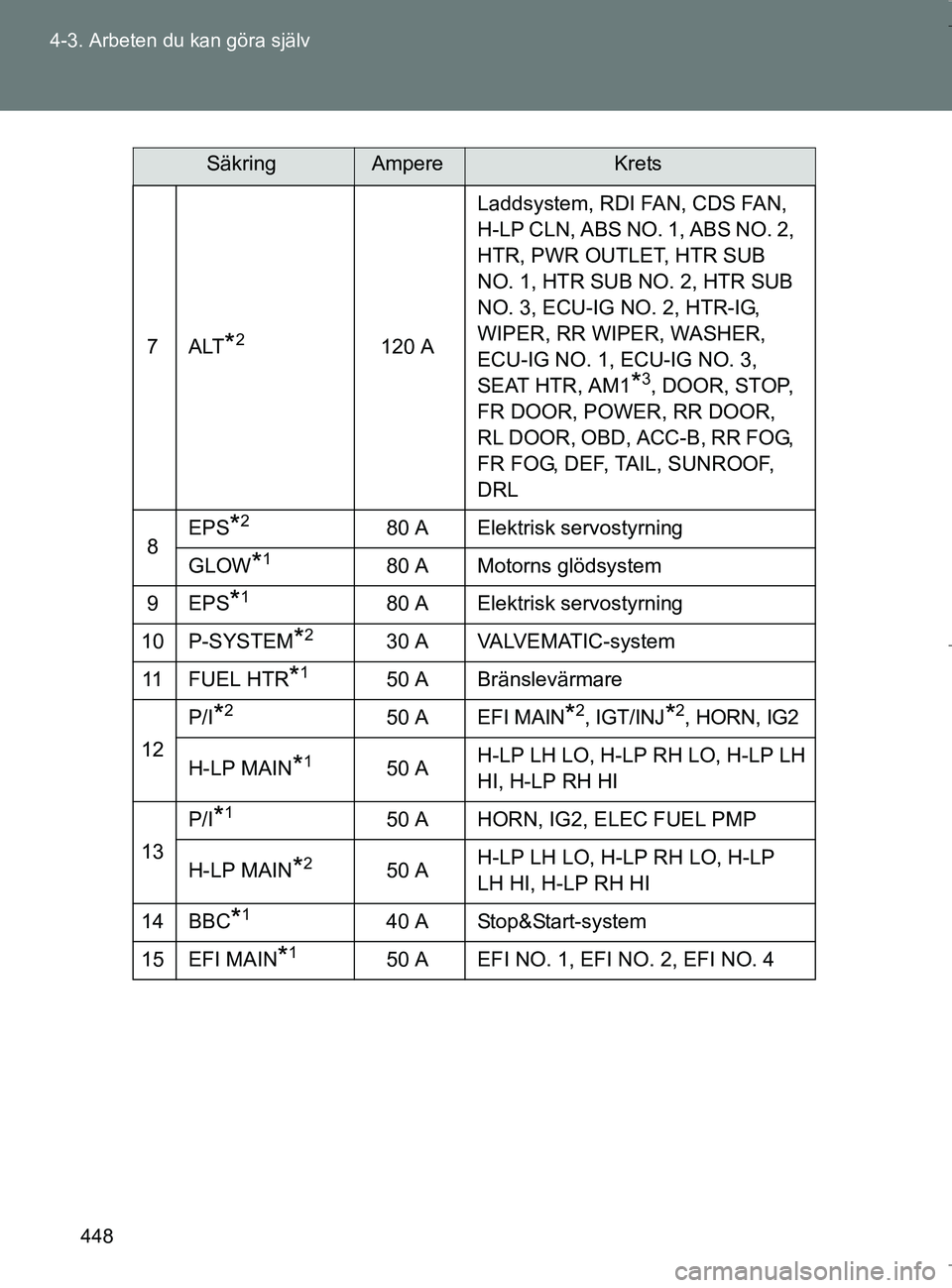 TOYOTA VERSO 2017  Bruksanvisningar (in Swedish) 448
4-3. Arbeten du kan göra själv
OM64517SE
7ALT*2120 A
Laddsystem, RDI FAN, CDS FAN, 
H-LP CLN, ABS NO. 1, ABS NO. 2, 
HTR, PWR OUTLET, HTR SUB 
NO. 1, HTR SUB NO. 2, HTR SUB 
NO. 3, ECU-IG NO. 2,