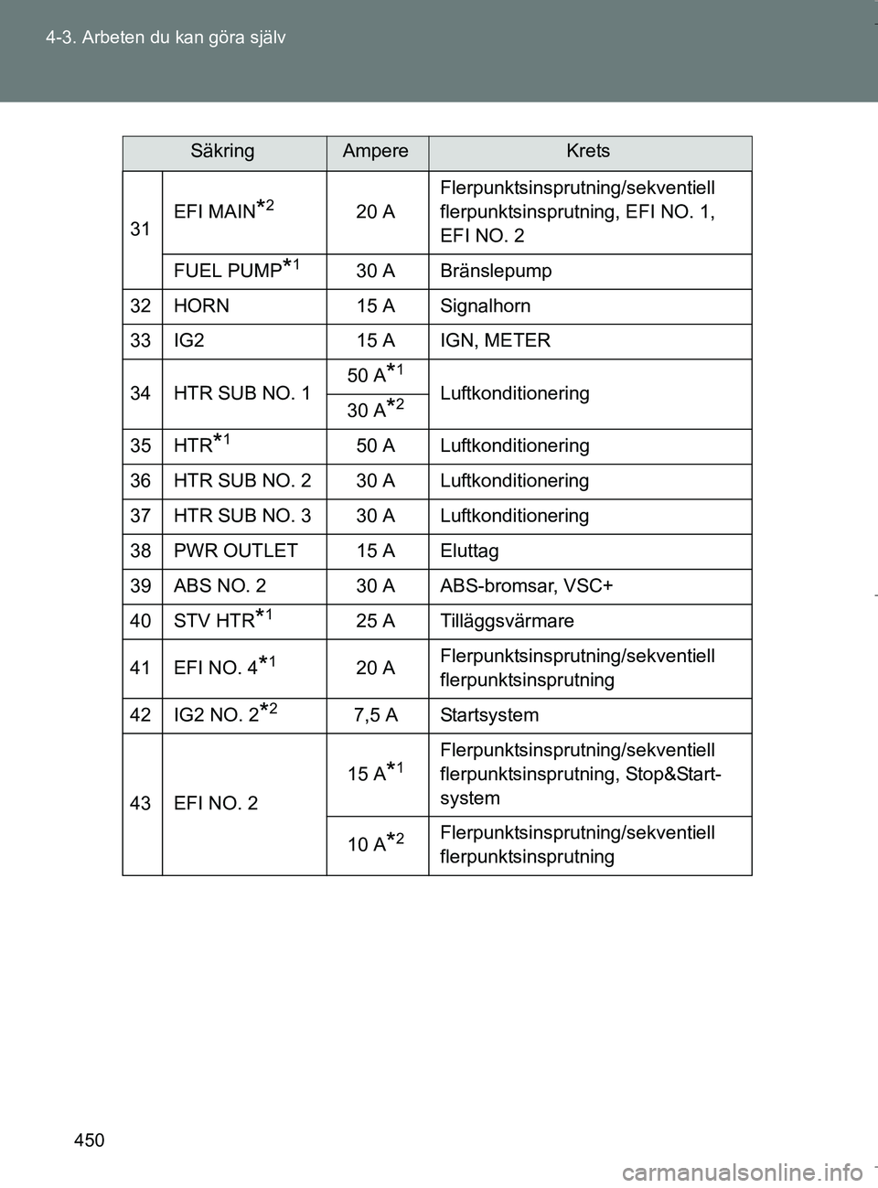 TOYOTA VERSO 2017  Bruksanvisningar (in Swedish) 450
4-3. Arbeten du kan göra själv
OM64517SE
31
EFI MAIN*220 A Flerpunktsinsprutning/sekventiell 
flerpunktsinsprutning, EFI NO. 1, 
EFI NO. 2
FUEL PUMP
*130 A Bränslepump
32 HORN 15 A Signalhorn
3