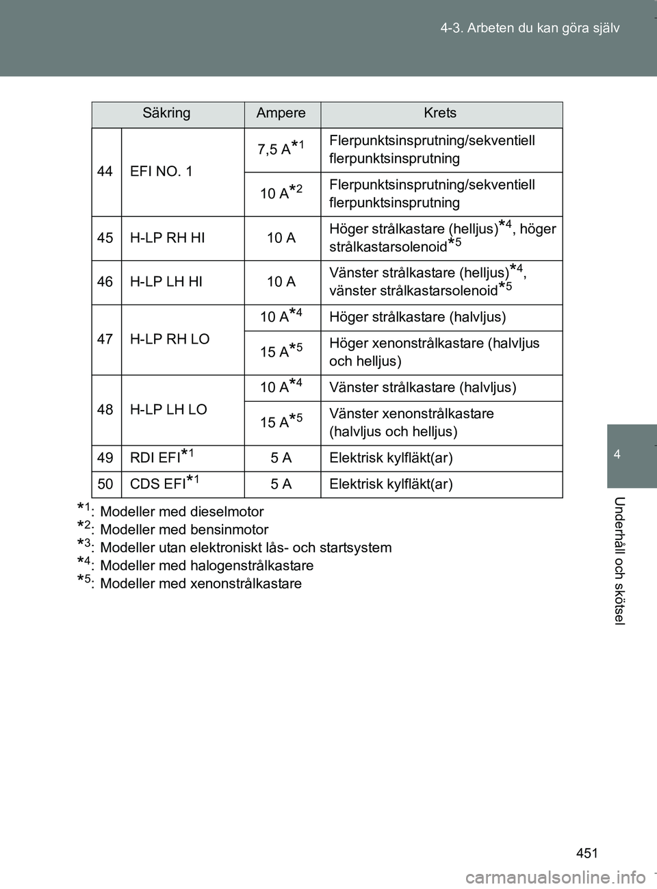 TOYOTA VERSO 2017 Bruksanvisningar (in Swedish) 451
4-3. Arbeten du kan göra själv
4
Underhåll och skötsel
OM64517SE
*1: Modeller med dieselmotor
*2: Modeller med bensinmotor
*3: Modeller utan elektroniskt lås- och startsystem
*4: Modeller med TOYOTA VERSO 2017 Bruksanvisningar (in Swedish) 451
4-3. Arbeten du kan göra själv
4
Underhåll och skötsel
OM64517SE
*1: Modeller med dieselmotor
*2: Modeller med bensinmotor
*3: Modeller utan elektroniskt lås- och startsystem
*4: Modeller med