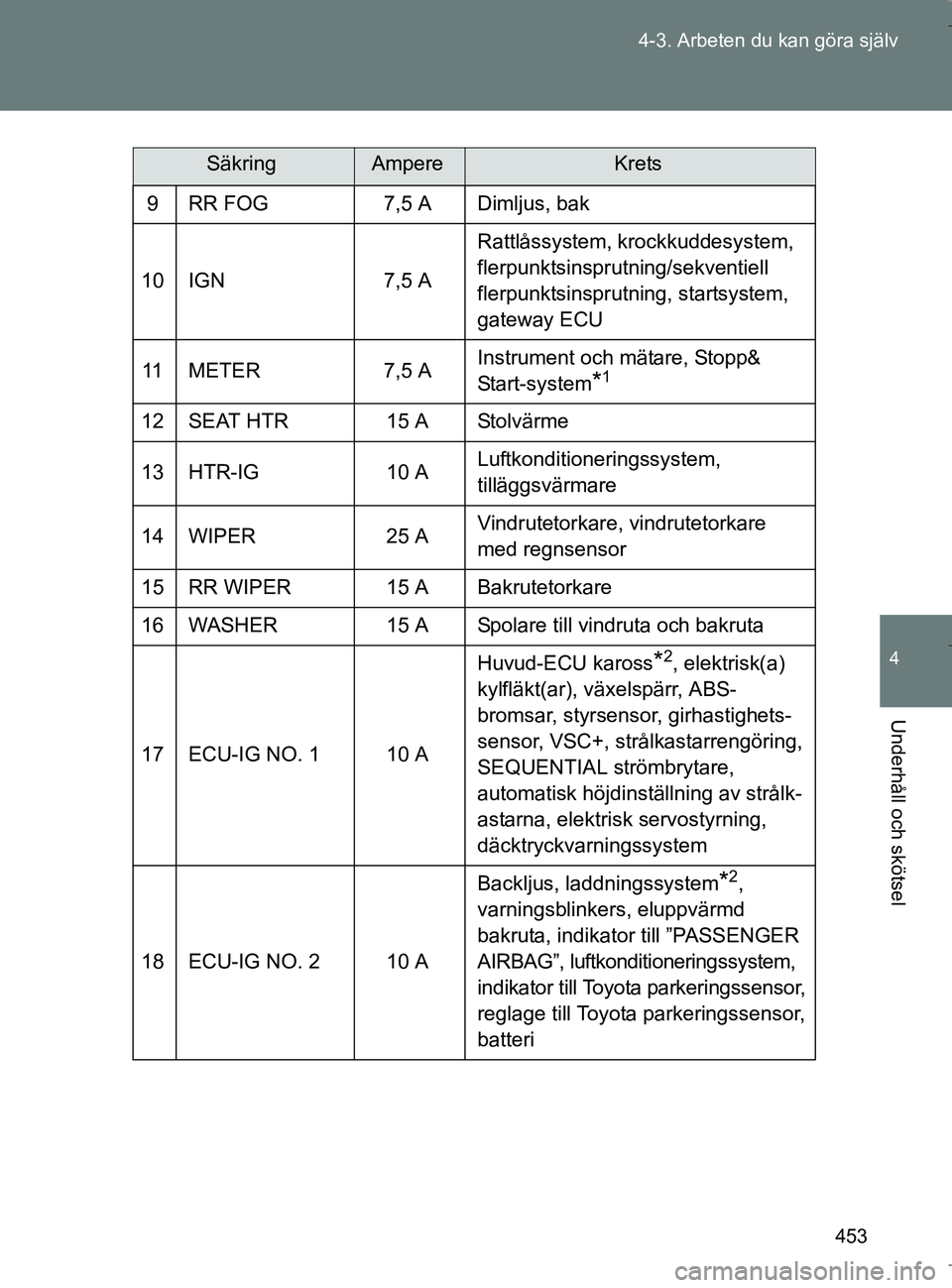 TOYOTA VERSO 2017 Bruksanvisningar (in Swedish) 453
4-3. Arbeten du kan göra själv
4
Underhåll och skötsel
OM64517SE
9 RR FOG
7,5 A Dimljus, bak
10 IGN 7,5 ARattlåssystem, krockkuddesystem,
flerpunktsinsprutning/sekventiell
flerpunktsinsprut TOYOTA VERSO 2017 Bruksanvisningar (in Swedish) 453
4-3. Arbeten du kan göra själv
4
Underhåll och skötsel
OM64517SE
9 RR FOG
7,5 A Dimljus, bak
10 IGN 7,5 ARattlåssystem, krockkuddesystem,
flerpunktsinsprutning/sekventiell
flerpunktsinsprut