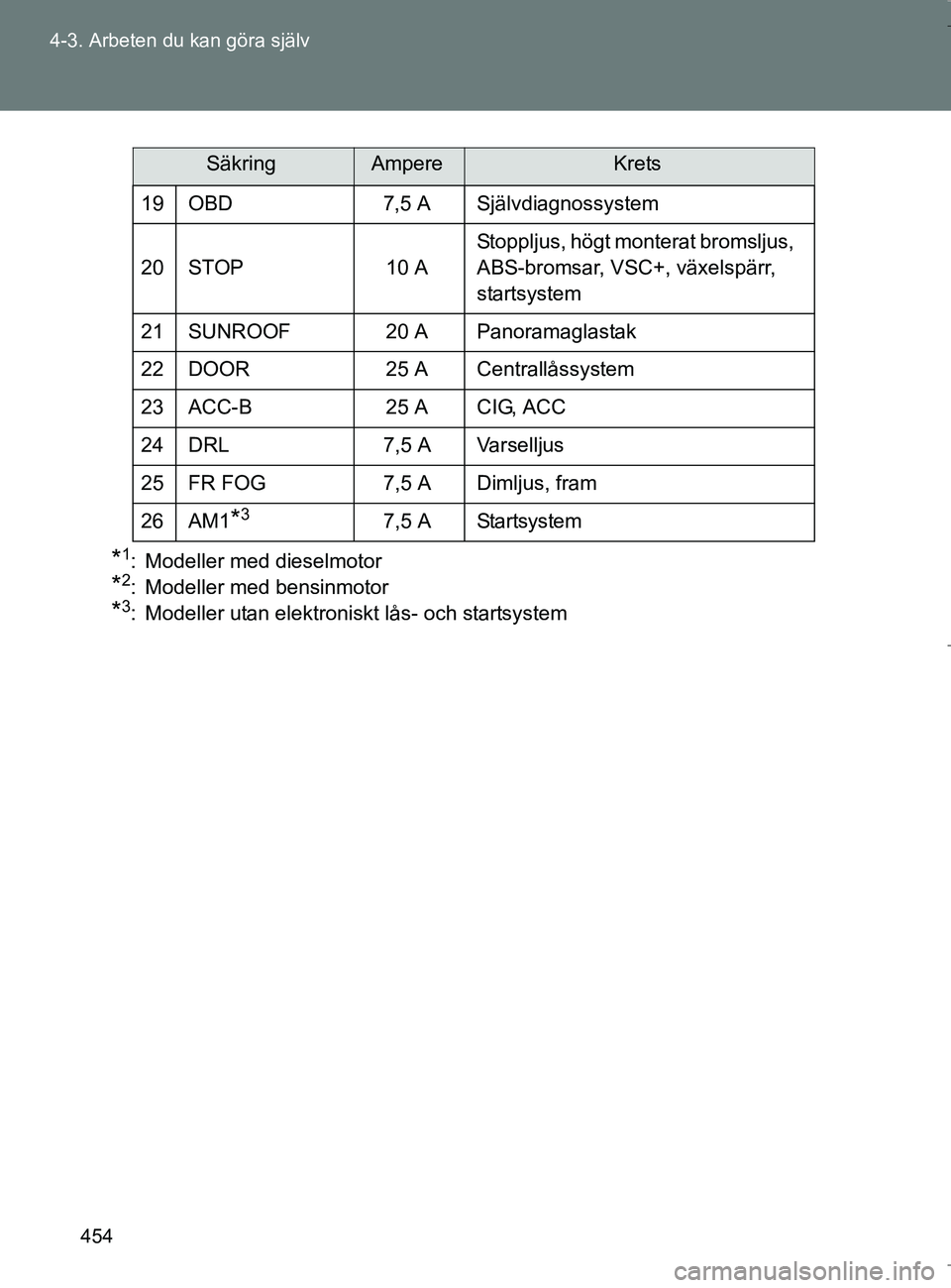 TOYOTA VERSO 2017 Bruksanvisningar (in Swedish) 454
4-3. Arbeten du kan göra själv
OM64517SE
*1: Modeller med dieselmotor
*2: Modeller med bensinmotor
*3: Modeller utan elektroniskt lås- och startsystem
19 OBD
7,5 A Självdiagnossystem
20 STOP 1 TOYOTA VERSO 2017 Bruksanvisningar (in Swedish) 454
4-3. Arbeten du kan göra själv
OM64517SE
*1: Modeller med dieselmotor
*2: Modeller med bensinmotor
*3: Modeller utan elektroniskt lås- och startsystem
19 OBD
7,5 A Självdiagnossystem
20 STOP 1