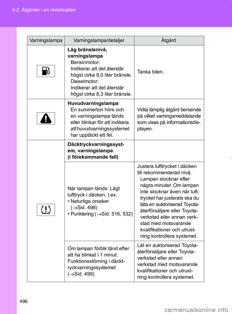 TOYOTA VERSO 2017 Bruksanvisningar (in Swedish) 496
5-2. Åtgärder i en nödsituation
OM64517SE
Låg bränslenivå,
varningslampa
Bensinmotor:
Indikerar att det återstår
högst cirka 9,0 liter bränsle.
Dieselmotor:
Indikerar att det återstå TOYOTA VERSO 2017 Bruksanvisningar (in Swedish) 496
5-2. Åtgärder i en nödsituation
OM64517SE
Låg bränslenivå,
varningslampa
Bensinmotor:
Indikerar att det återstår
högst cirka 9,0 liter bränsle.
Dieselmotor:
Indikerar att det återstå