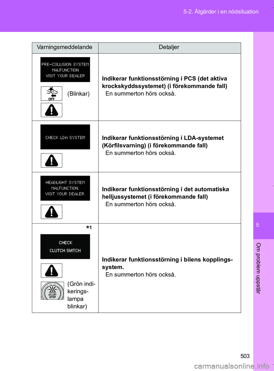 TOYOTA VERSO 2017  Bruksanvisningar (in Swedish) 5
503
5-2. Åtgärder i en nödsituation
Om problem uppstår
OM64517SE
(Blinkar)
  Indikerar funktionsstörni
ng i PCS (det aktiva 
krockskyddssystemet) (i förekommande fall) En summerton hörs ocks