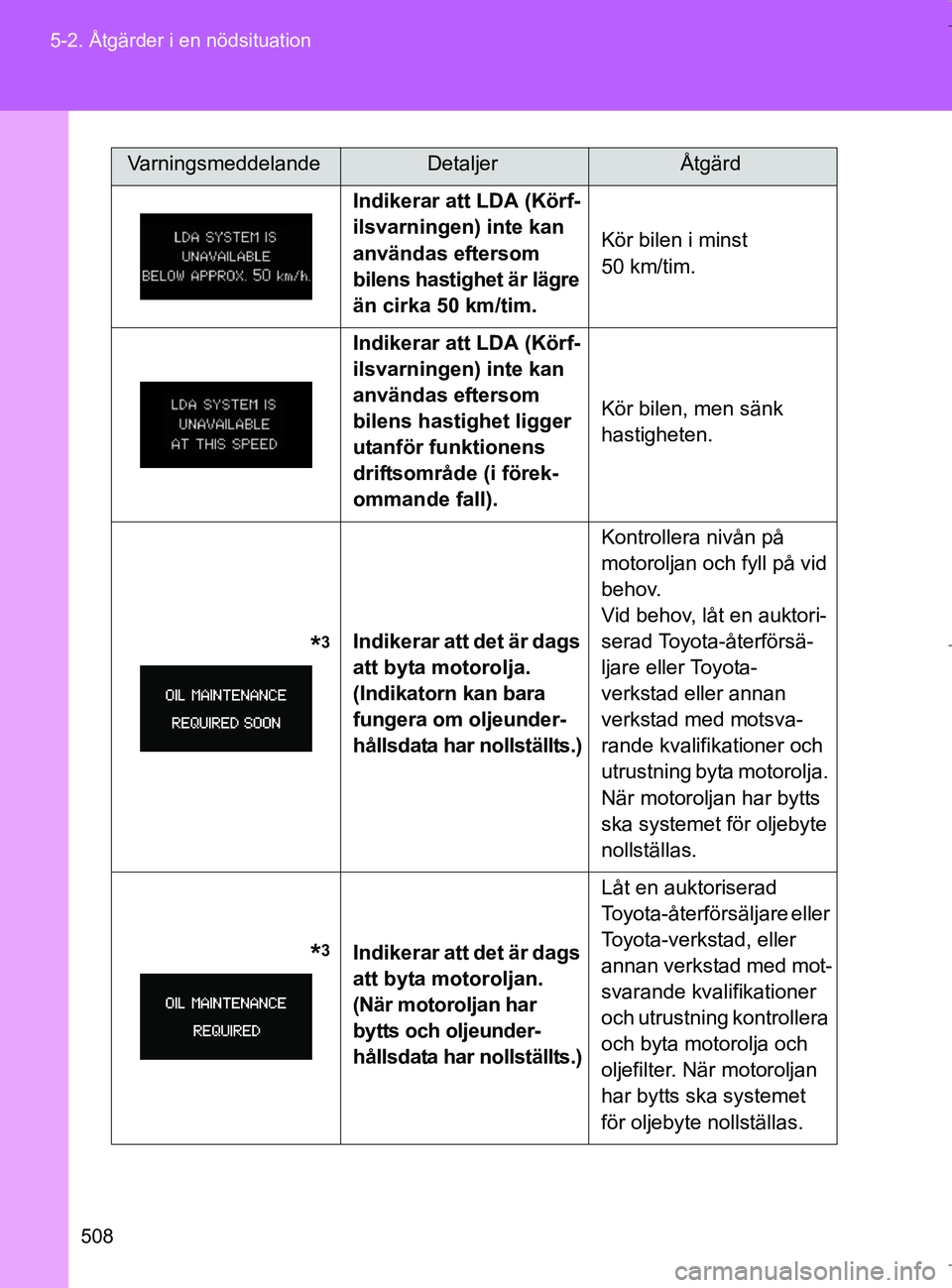 TOYOTA VERSO 2017  Bruksanvisningar (in Swedish) 508
5-2. Åtgärder i en nödsituation
OM64517SE
Indikerar att LDA (Körf-
ilsvarningen) inte kan 
användas eftersom 
bilens hastighet är lägre 
än cirka 50 km/tim.
Kör bilen i minst 
50 km/tim.

